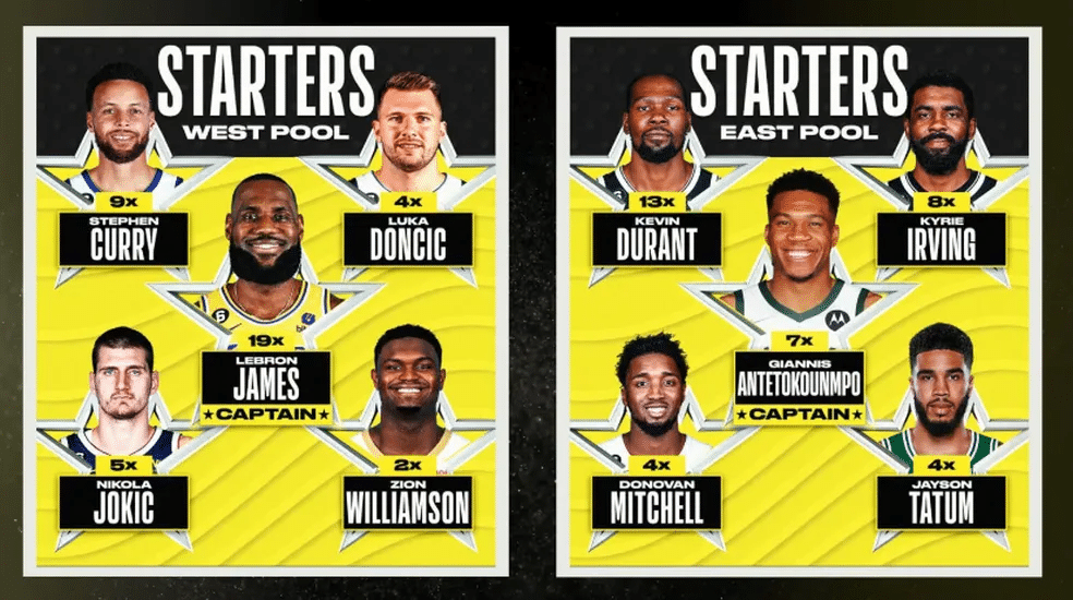 NBA: definidos titulares, capit&atilde;es e uniformes do All-Star Game 2023; confira