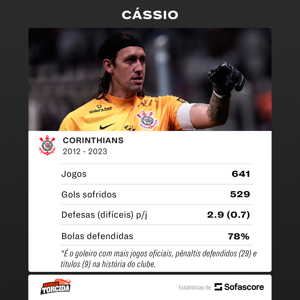 Foto: (Divulga&ccedil;&atilde;o/SofaScore) - Em parceria com o SofaScore, n&uacute;meros do goleiro do Corinthians foram expostos no anivers&aacute;rio do C&aacute;ssio