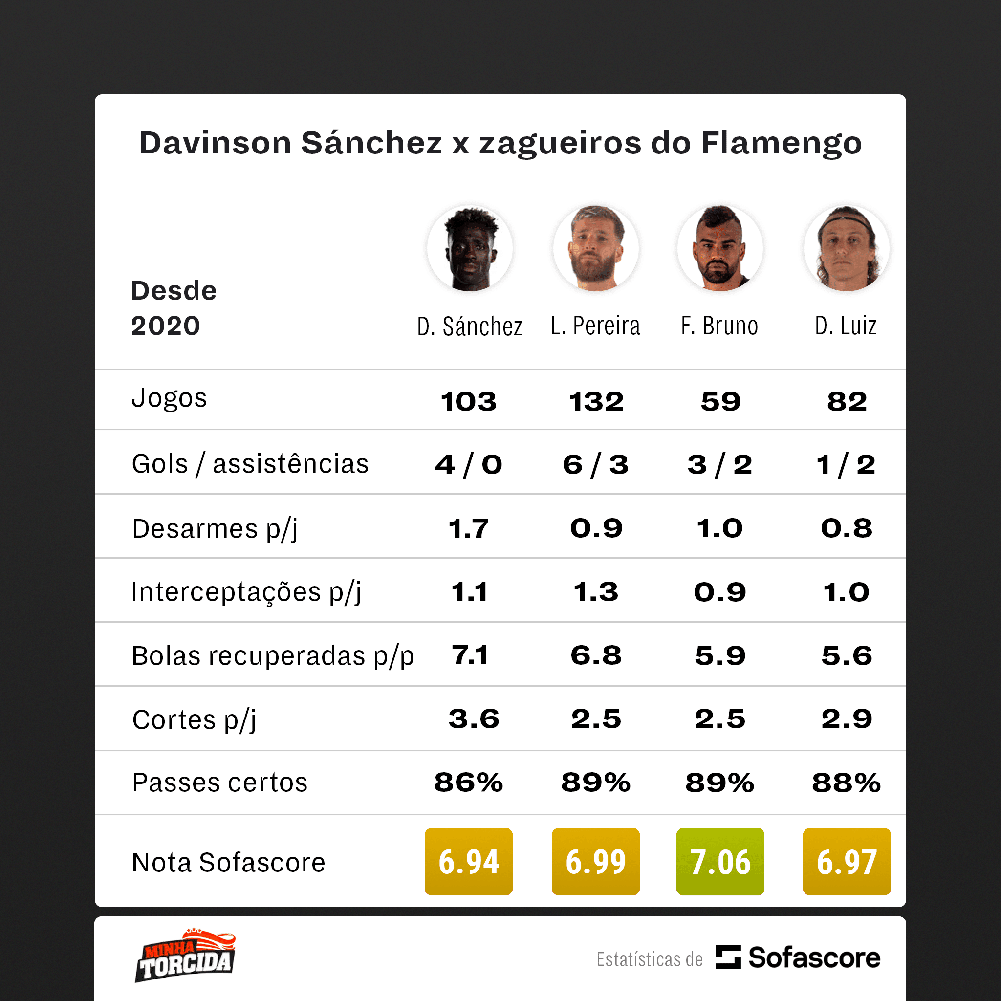 Foto: (Divulga&ccedil;&atilde;o/SofaScore) - Os n&uacute;meros de Davinson S&aacute;nchez n&atilde;o ficam muito atr&aacute;s dos zagueiros do Flamengo