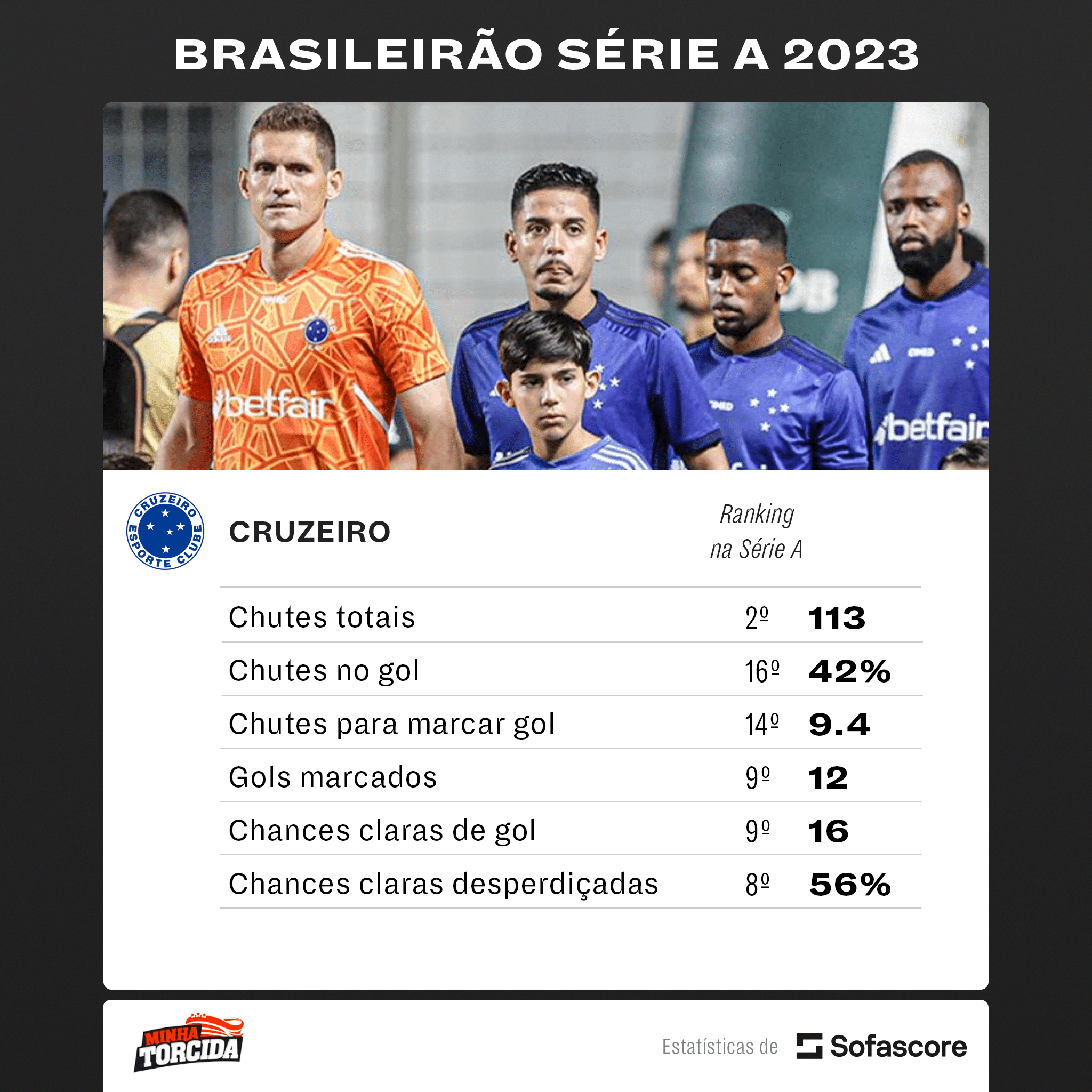 Foto: (Divulga&ccedil;&atilde;o/SofaScore) - O ataque do Cruzeiro tem deixado a desejar