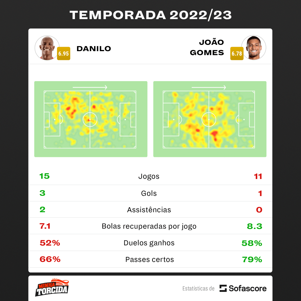 Foto: (Divulga&ccedil;&atilde;o/SofaScore) - Danilo superou Jo&atilde;o Gomes no primeiro ano de Europa