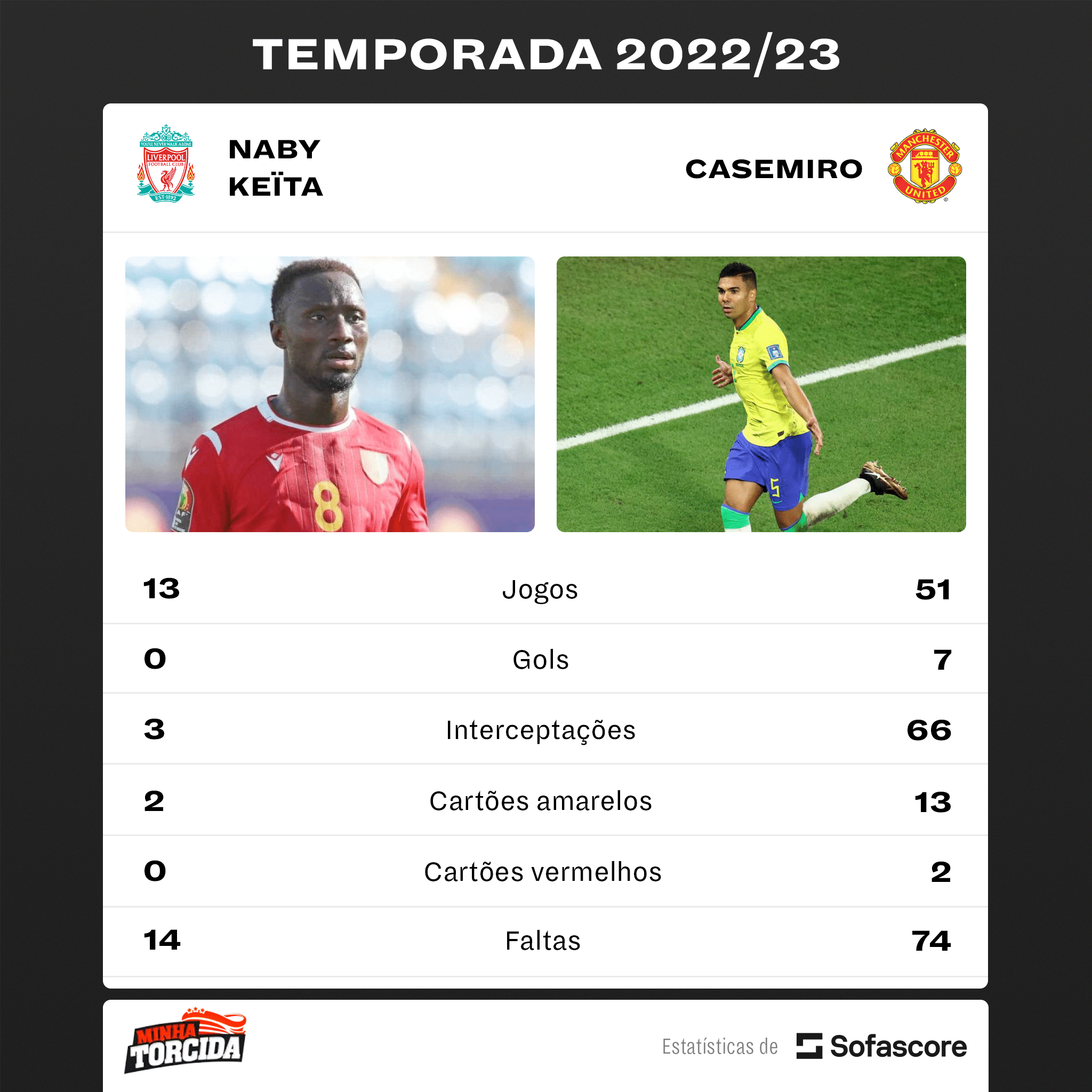 Casemiro apresenta n&uacute;meros IMPRESSIONANTES em rela&ccedil;&atilde;o a advers&aacute;rio&nbsp;do&nbsp;Brasil