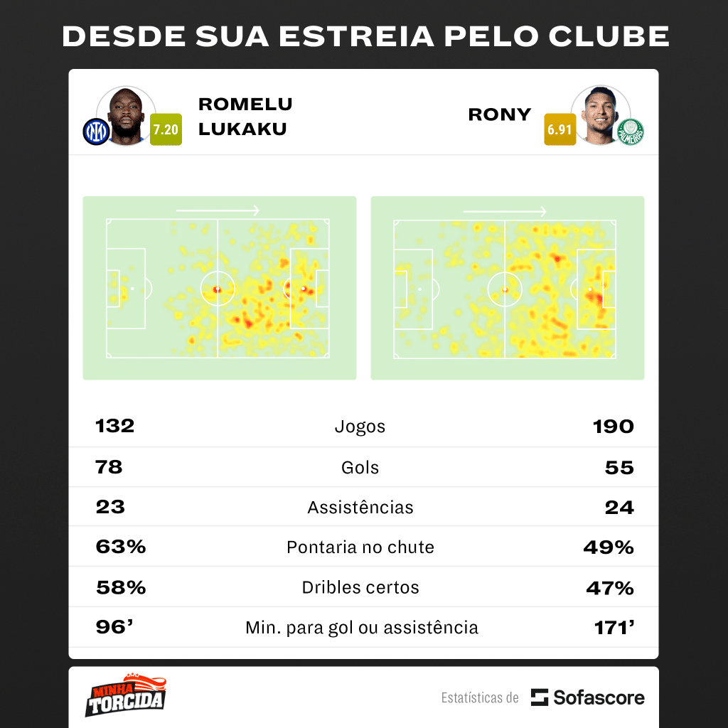 Foto: (Divulgação/SofaScore) - Lukaku e Rony pela Inter de Milão e Palmeiras, respectivamente