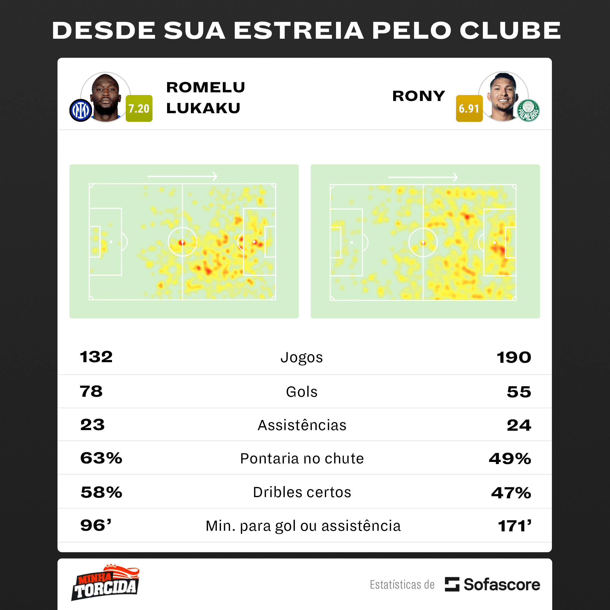 Foto: (Divulga&ccedil;&atilde;o/SofaScore) - Lukaku e Rony pela Inter de Mil&atilde;o e Palmeiras, respectivamente