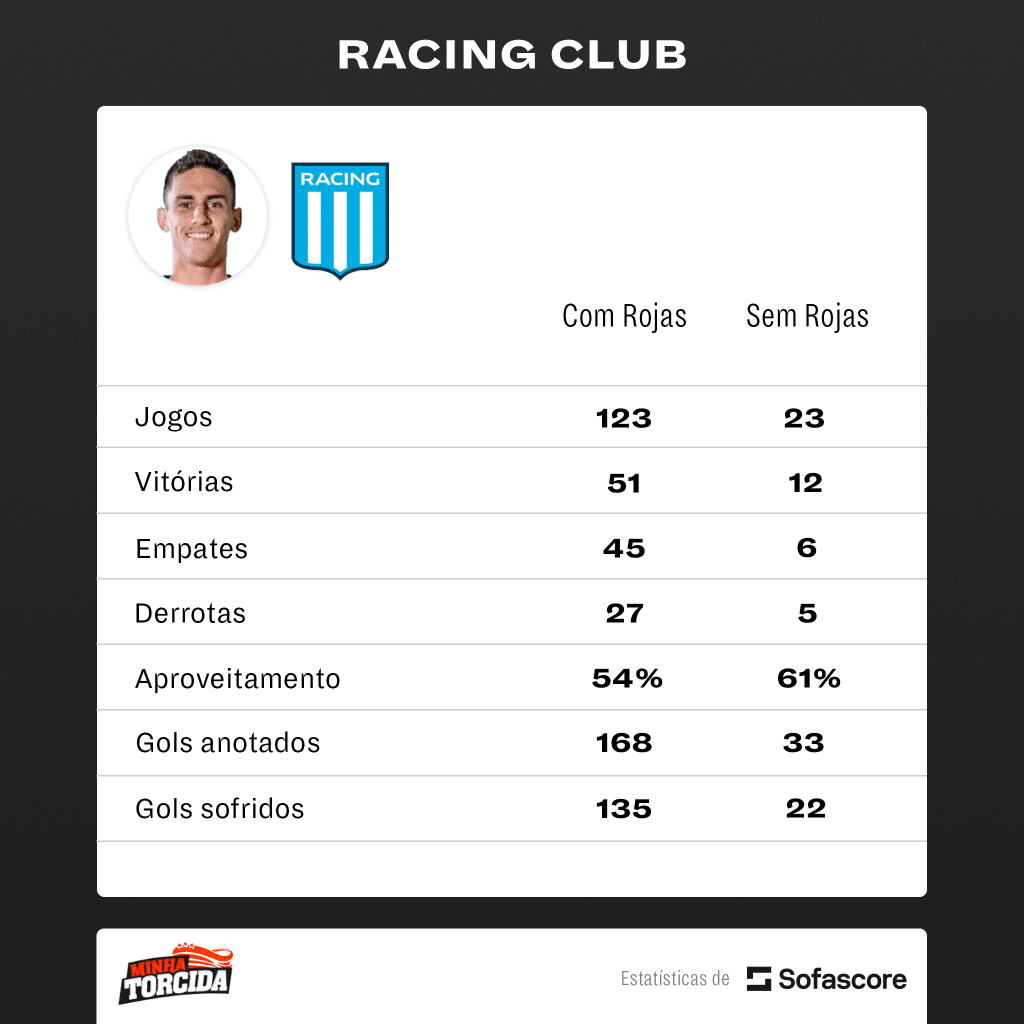 Foto: (Divulga&ccedil;&atilde;o/SofaScore) - Estat&iacute;sticas de les&otilde;es de Mat&iacute;as Rojas mostram desempenho do Racing com e sem o paraguaio