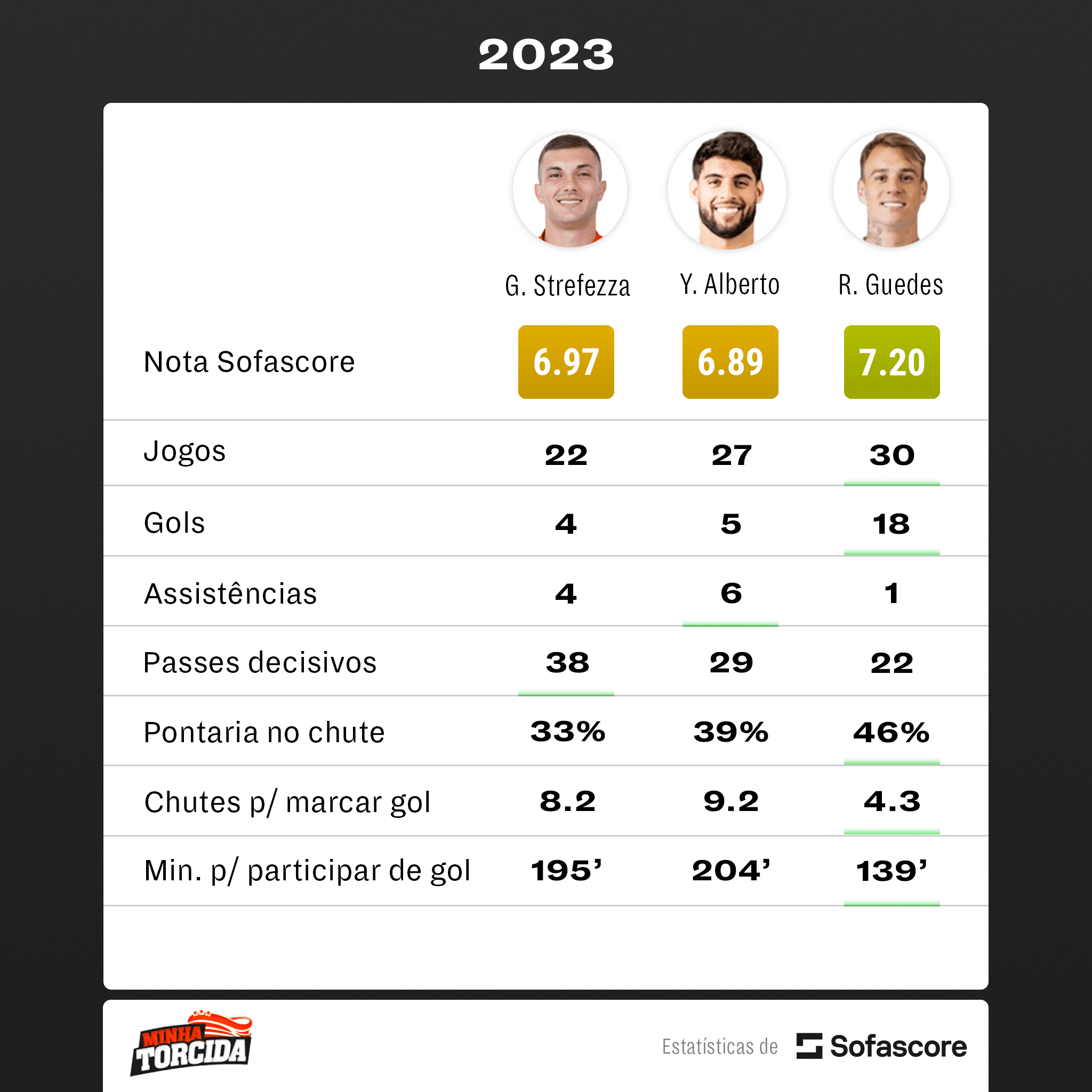 Foto: (SofaScore) - N&uacute;meros de Gabriel Strefezza, Yuri Alberto e R&oacute;ger Guedes em 2023