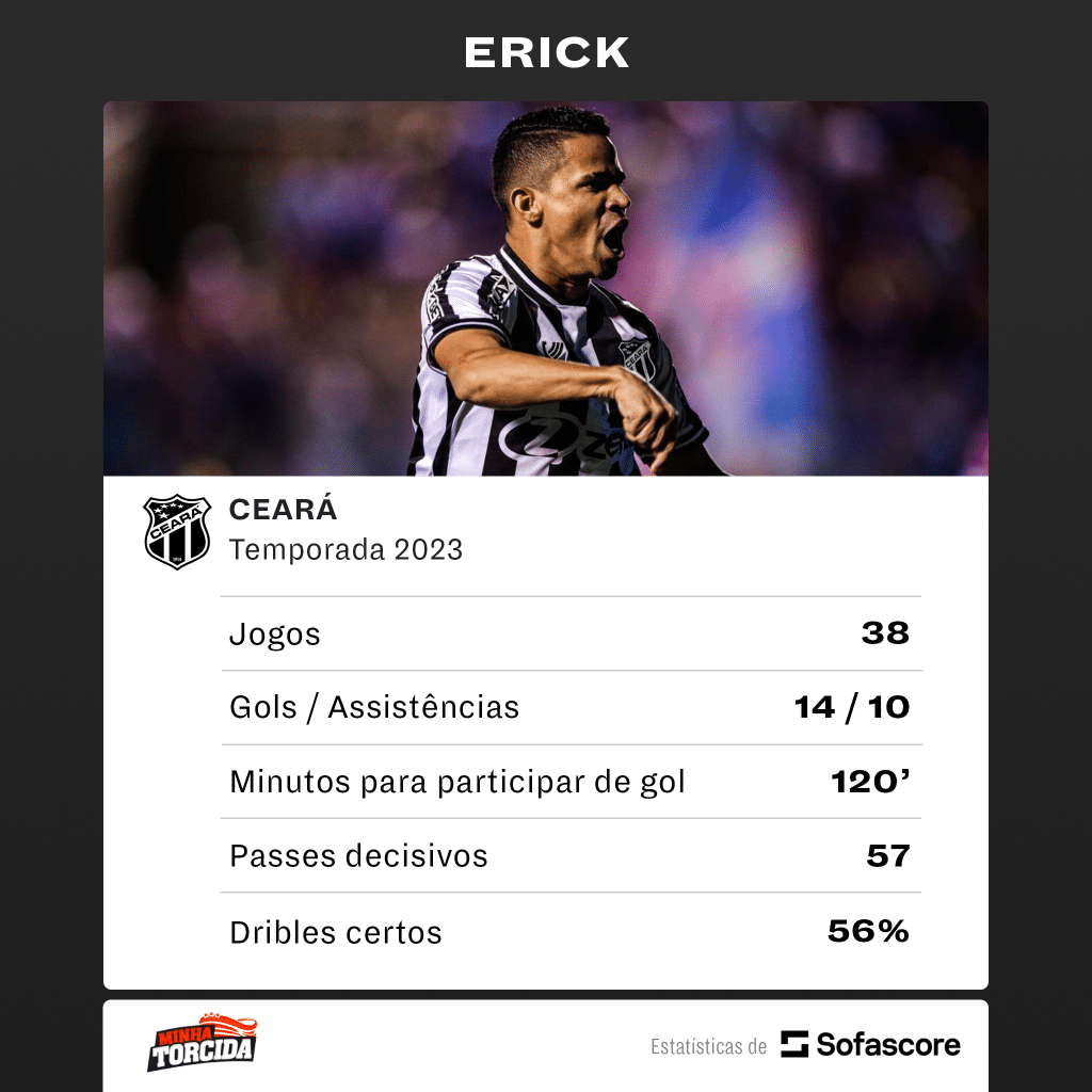 IMPRESSIONANTE! Erick assina pr&eacute;-contrato com gigante de S&atilde;o Paulo e n&uacute;meros impressionam
