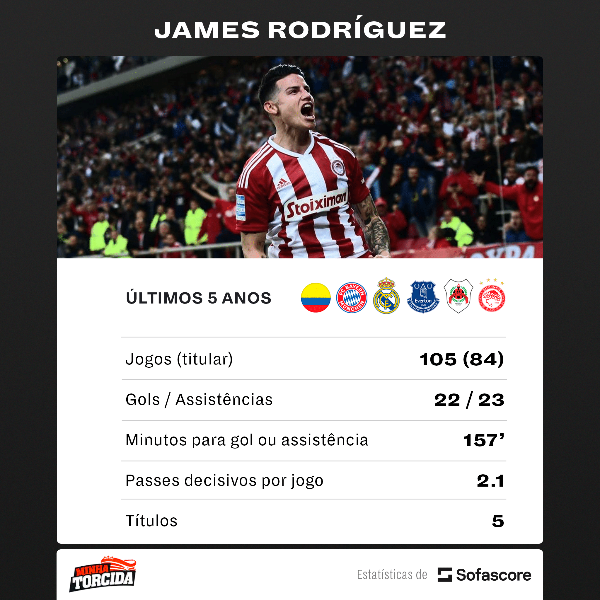 Foto: (SofaScore) - N&uacute;meros de James Rodr&iacute;guez nas &uacute;ltimas cinco temporadas