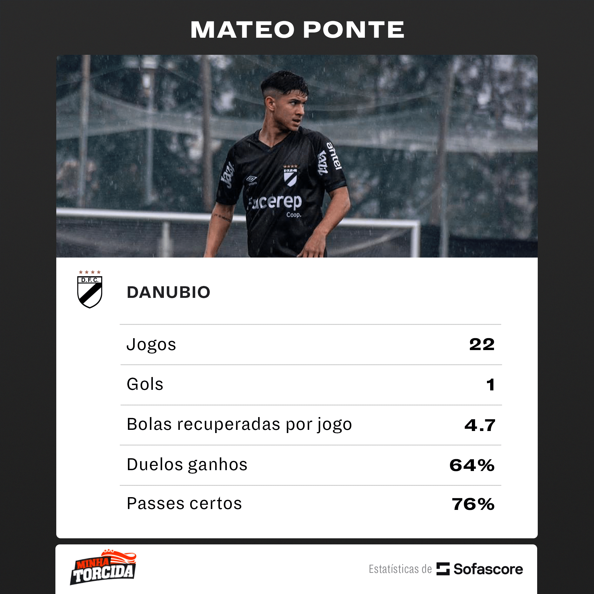 Mateo Ponte! Botafogo faz proposta e agrada jogador, veja n&uacute;meros do atleta!