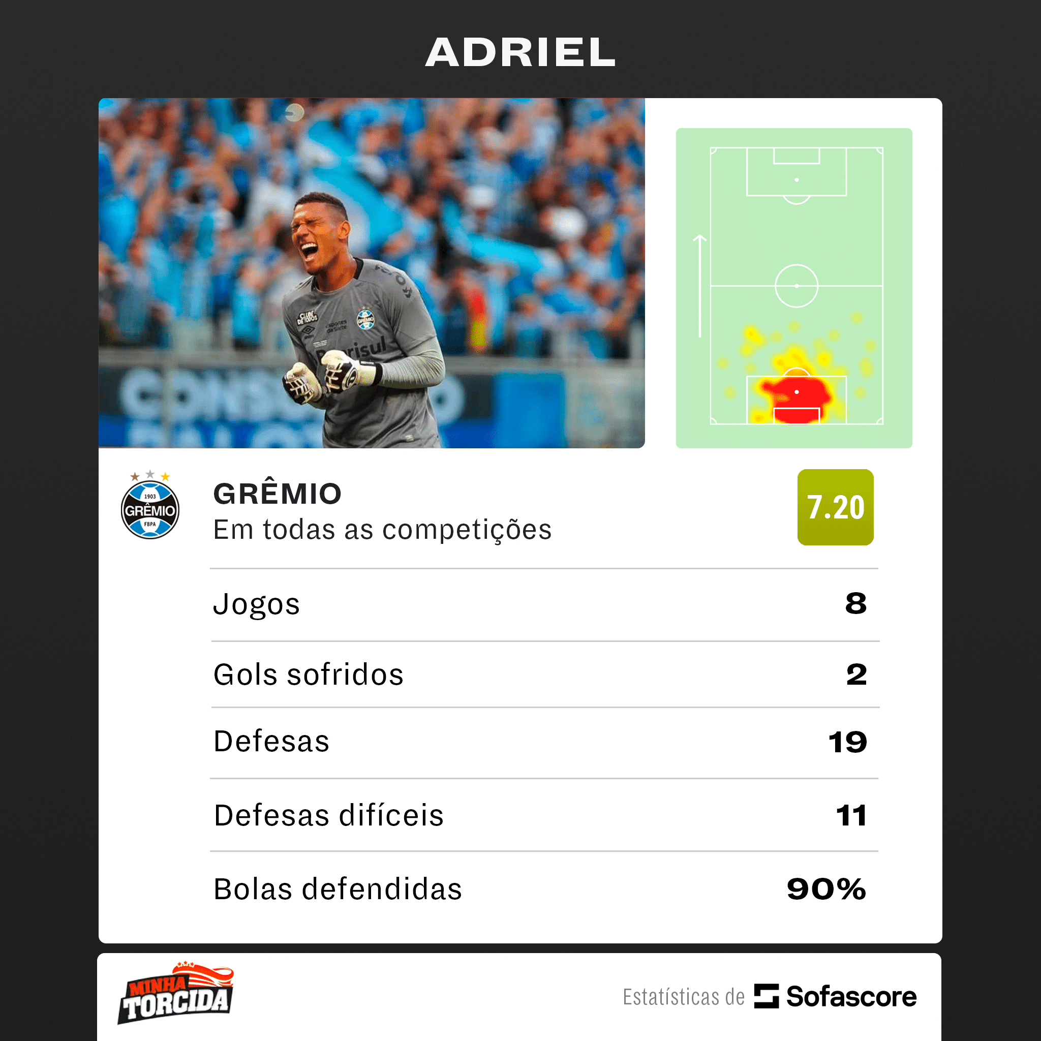Foto: (SofaScore) - N&uacute;meros de Adriel no Gr&ecirc;mio