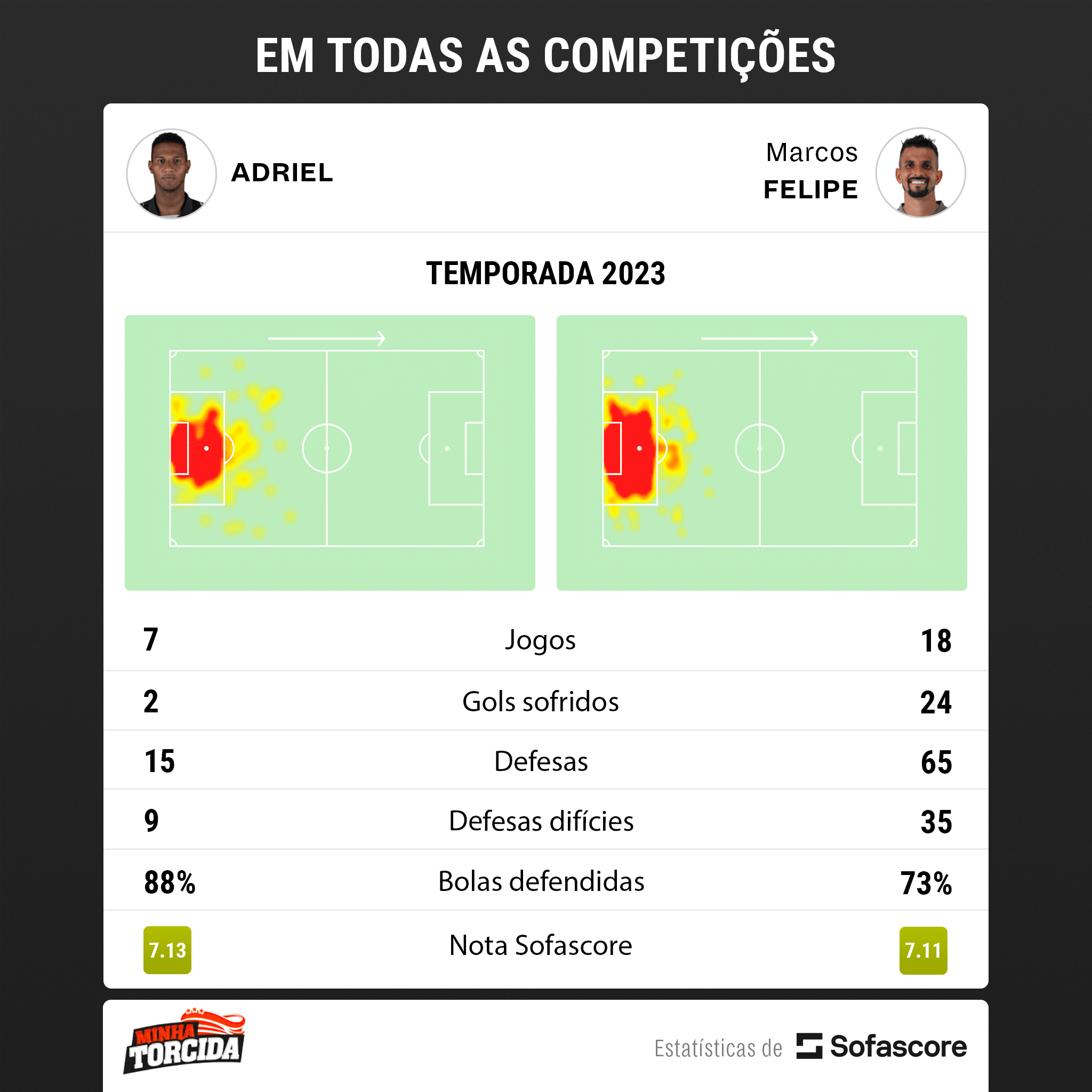 Foto: (SofaScore) - Compara&ccedil;&atilde;o entre Adriel e Marcos Felipe em 2023