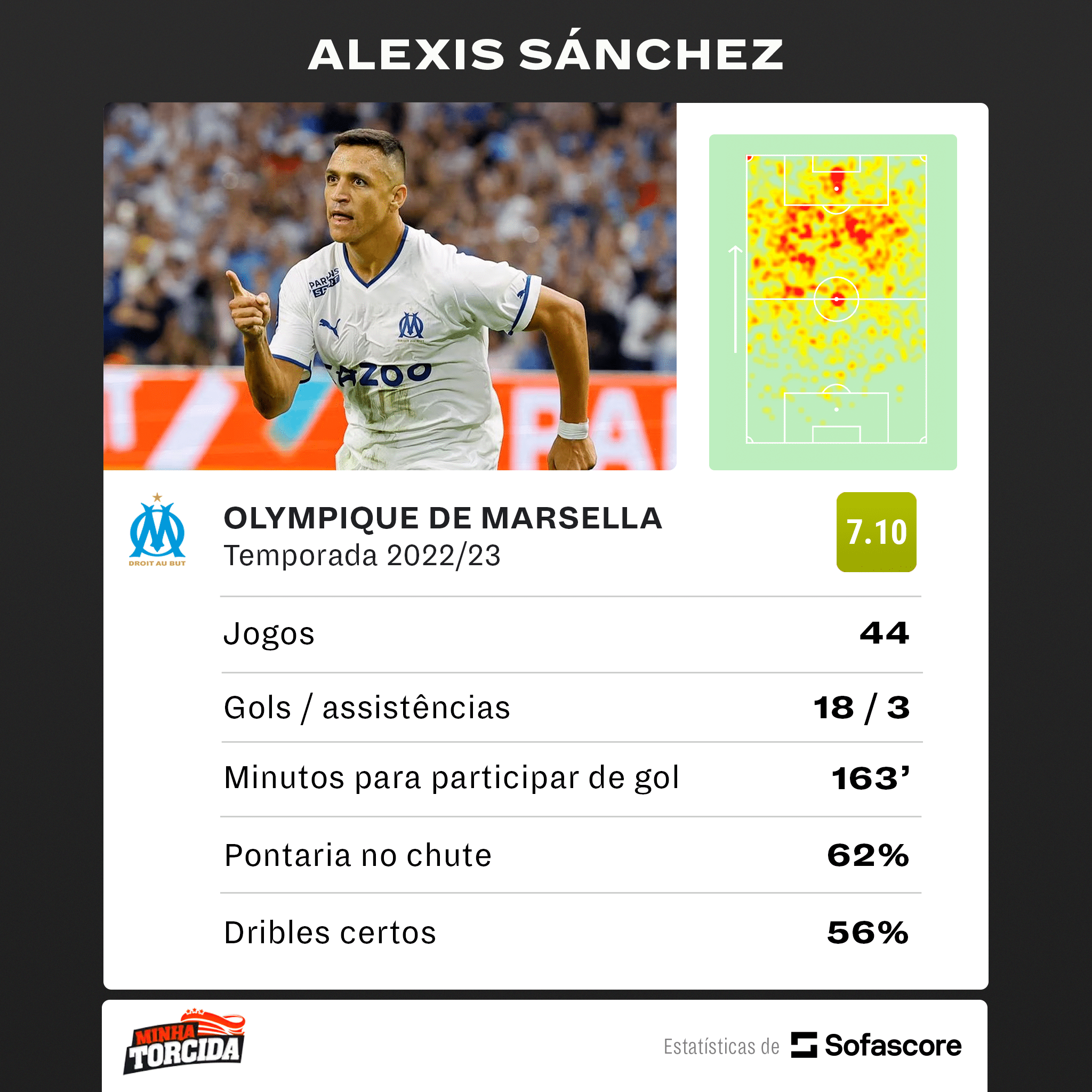 Foto: (SofaScore) - Estat&iacute;sticas de Alexis S&aacute;nchez na &uacute;ltima temporada pelo Olympique de Marselha