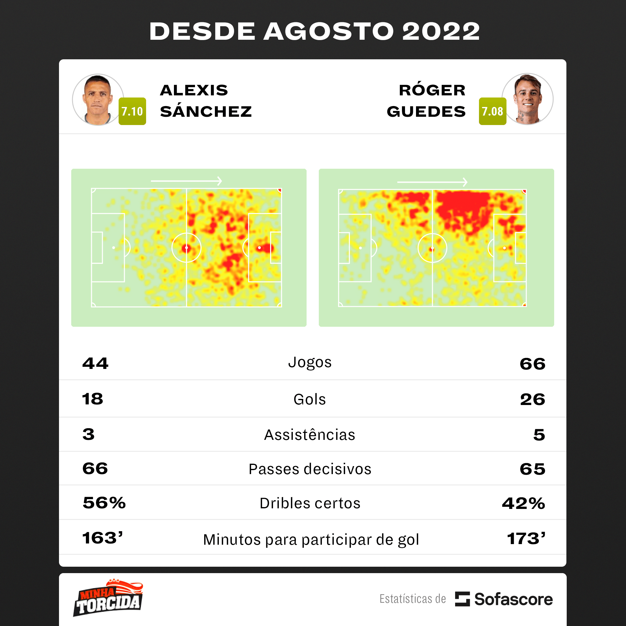 Foto: (SofaScore) - Compara&ccedil;&atilde;o entre Alexis S&aacute;nchez e R&oacute;ger Guedes desde agosto de 2022