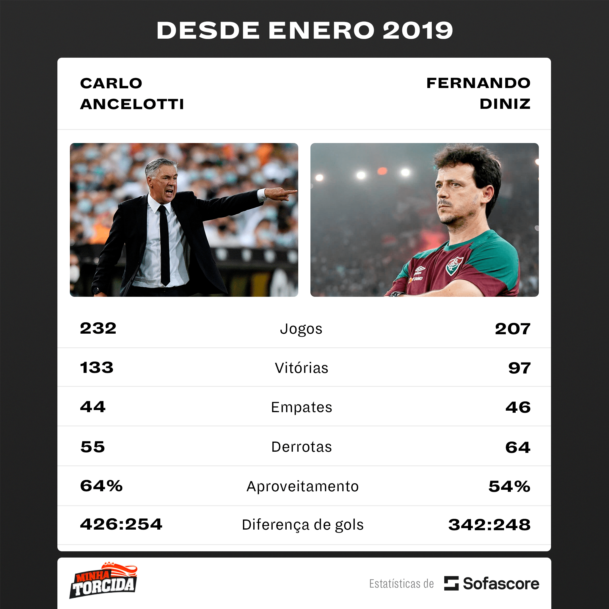 Fernando Diniz x Ancelotti! Veja comparativo dos &uacute;ltimos tr&ecirc;s anos dos treinadores da Sele&ccedil;&atilde;o BrasiIeira