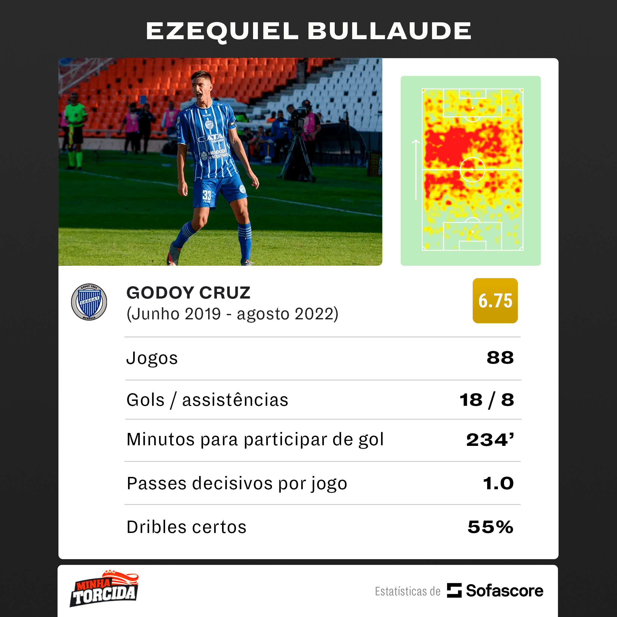 Foto: (SofaScore) - Estat&iacute;sticas de Ezequiel Bullaude no Godoy Cruz