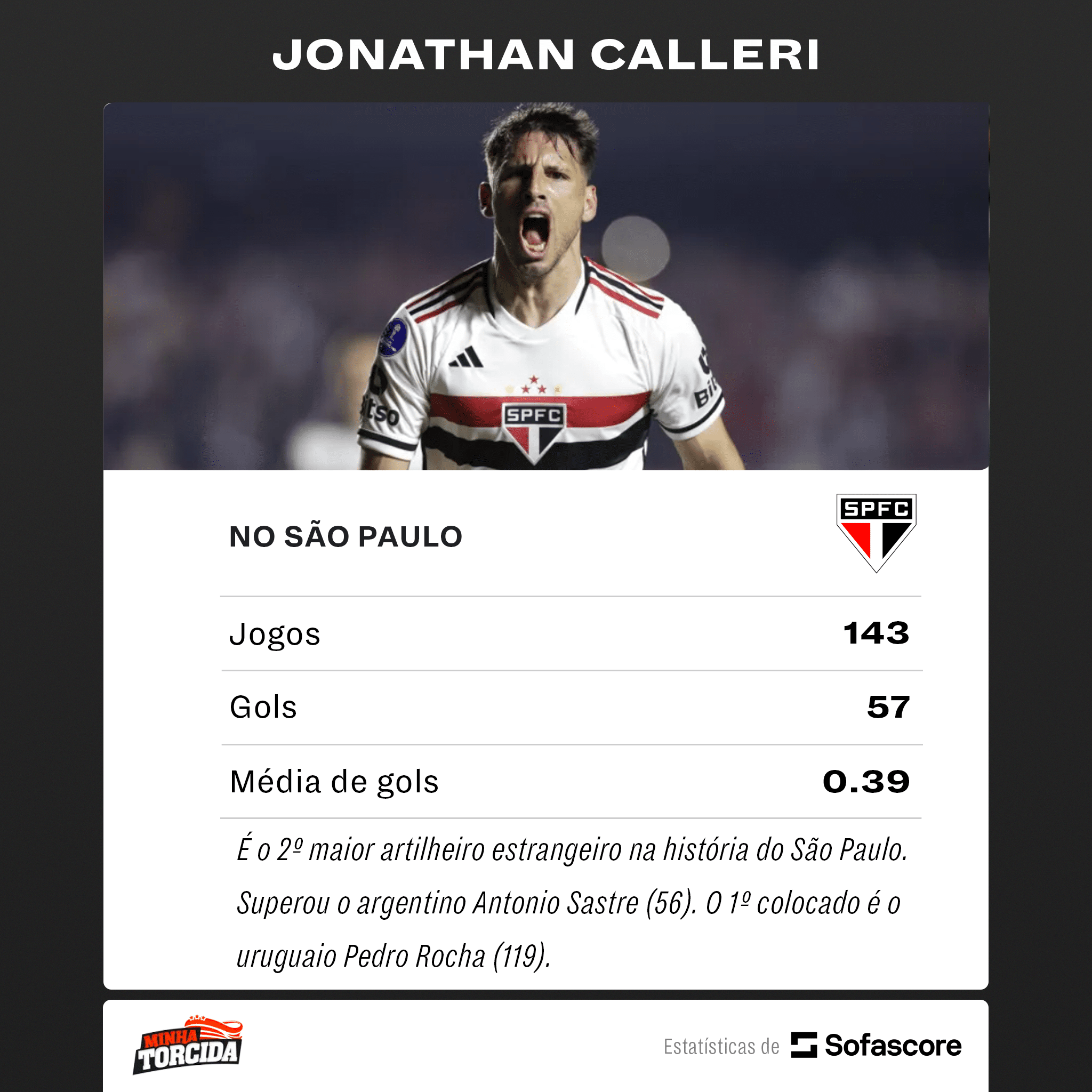 Atacante do S&atilde;o Paulo se torna o segundo maior artilheiro estrangeiro do clube