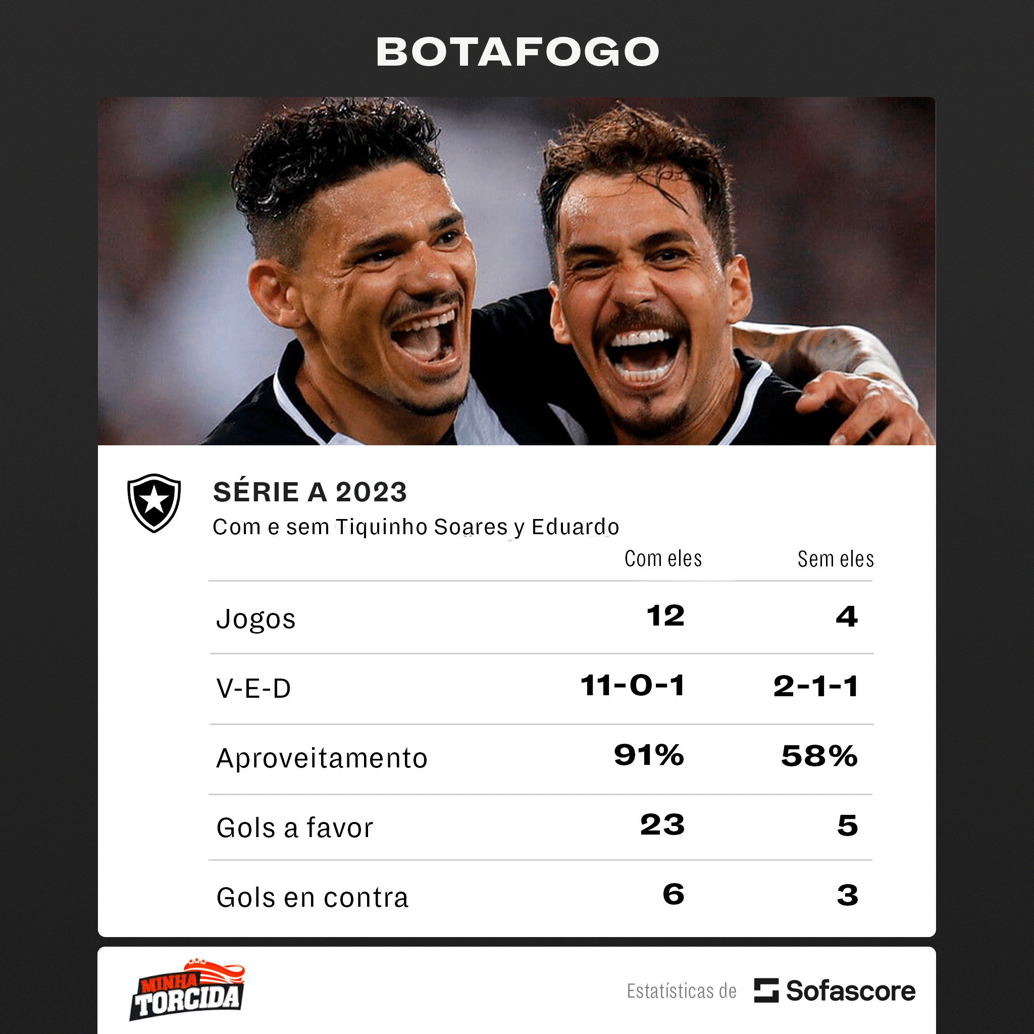 T&aacute; tudo dominado! Dupla do Botafogo &eacute; destaque em n&uacute;meros na S&eacute;rie A 2023