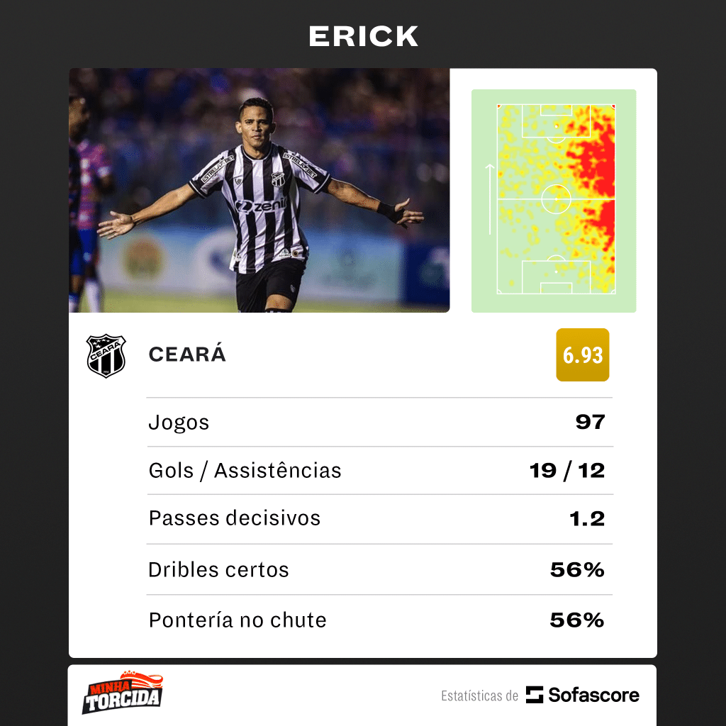 Erick assina pr&eacute;-contrato e refor&ccedil;a S&atilde;o Paulo em 2024, veja n&uacute;meros do jogador