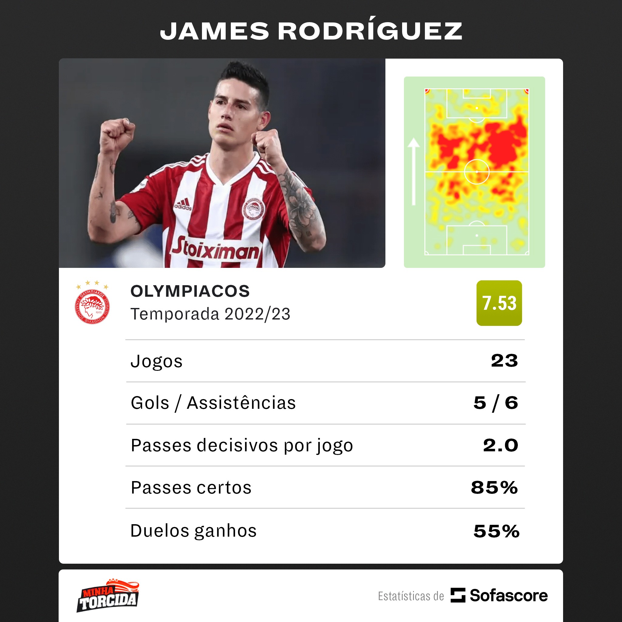 Foto: (SofaScore) - Estat&iacute;sticas de James Rodr&iacute;guez no Olimpiakos
