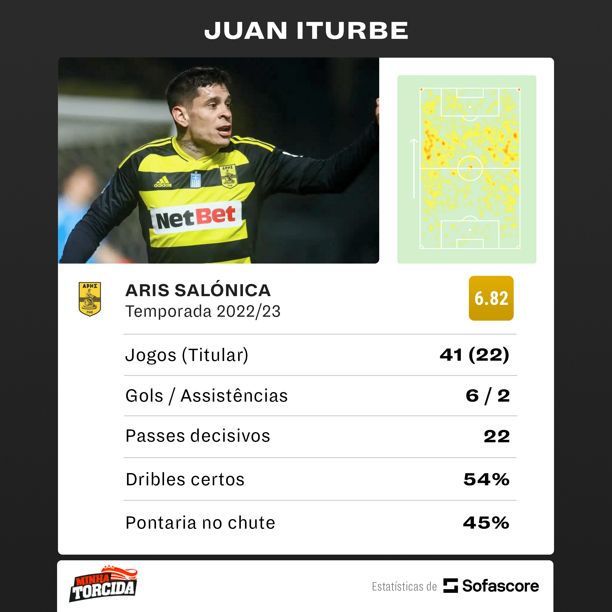 Foto: (SofaScore) - Os n&uacute;meros de Iturbe no Aris FC