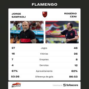 Quem vai ficar com Ceni? Gigantes da S&eacute;rie A disputam contrata&ccedil;&atilde;o do treinador