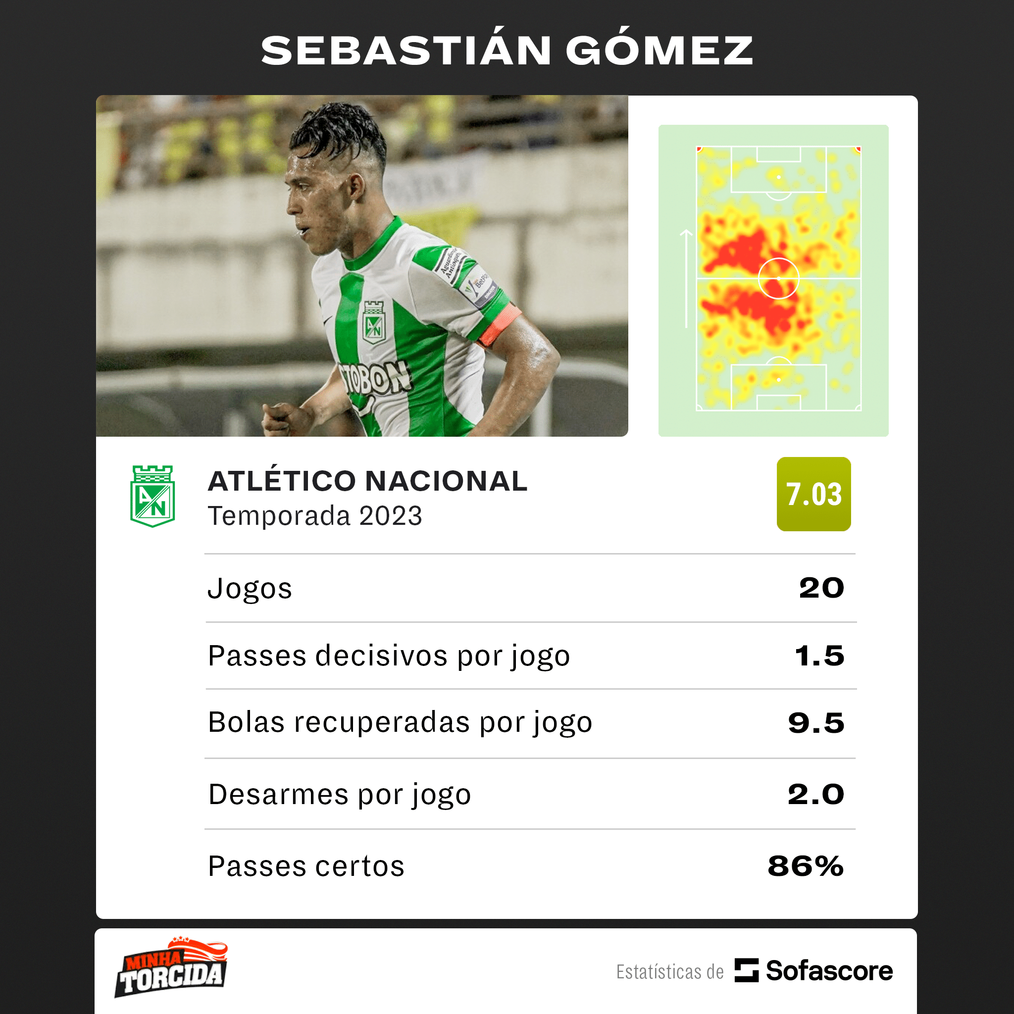 Foto: (SofaScore) - N&uacute;meros de Seb&aacute;stian G&oacute;mez no Atl&eacute;tico Nacional em 2023