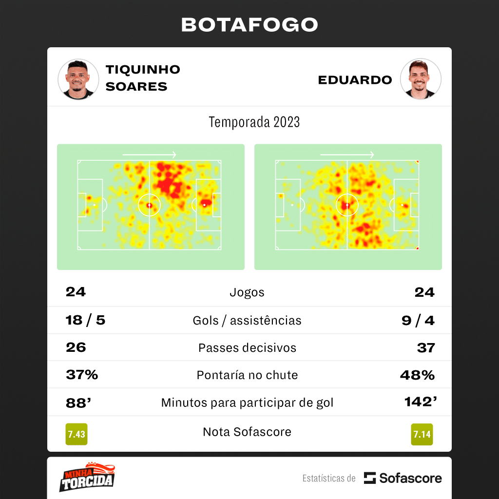 T&aacute; tudo dominado! Dupla do Botafogo &eacute; destaque em n&uacute;meros na S&eacute;rie A 2023