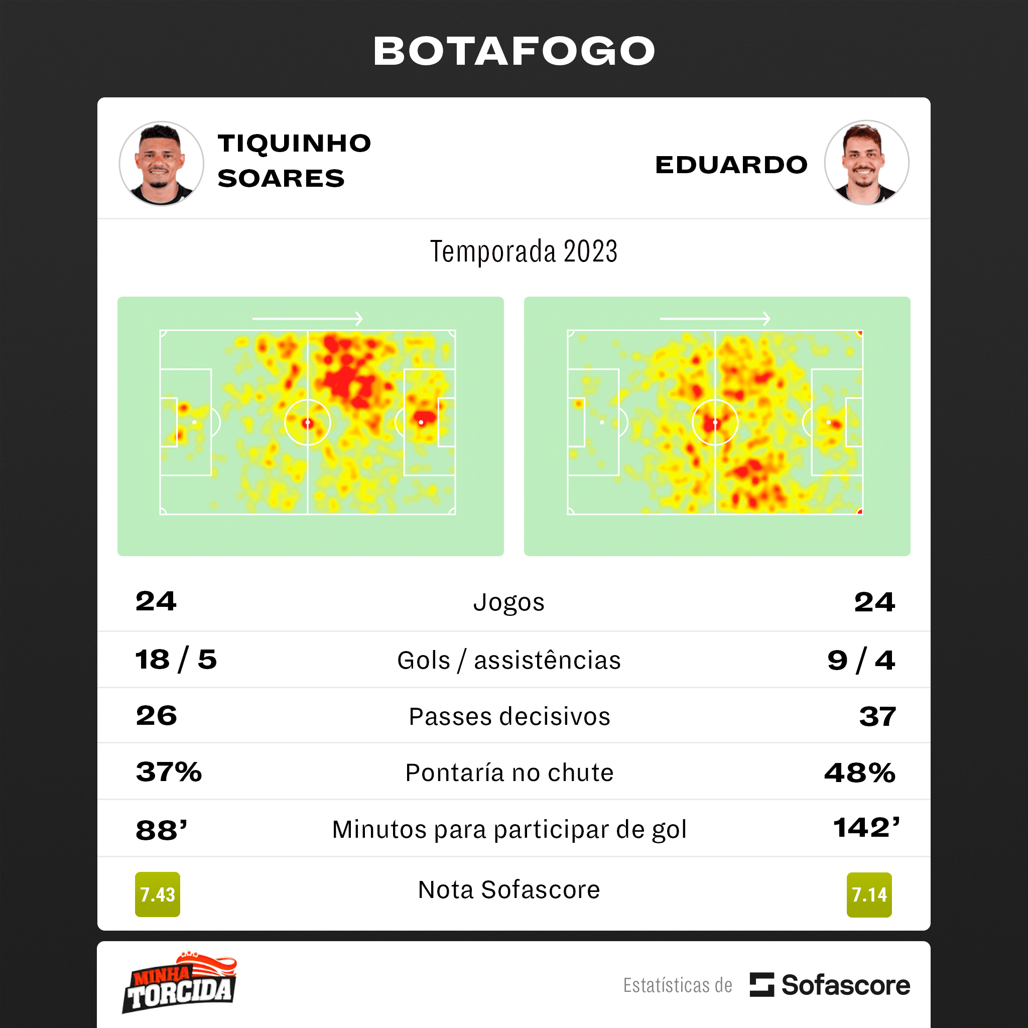 T&aacute; tudo dominado! Dupla do Botafogo &eacute; destaque em n&uacute;meros na S&eacute;rie A 2023