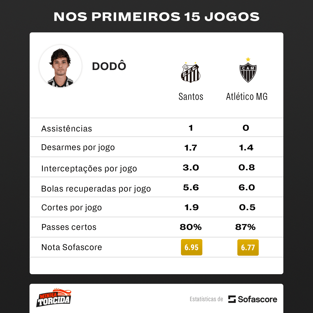 Ele vai fazer falta, negocia&ccedil;&otilde;es avan&ccedil;adas: Felip&atilde;o pode perder &lsquo;rei dos passes certos&rsquo; para o Santos