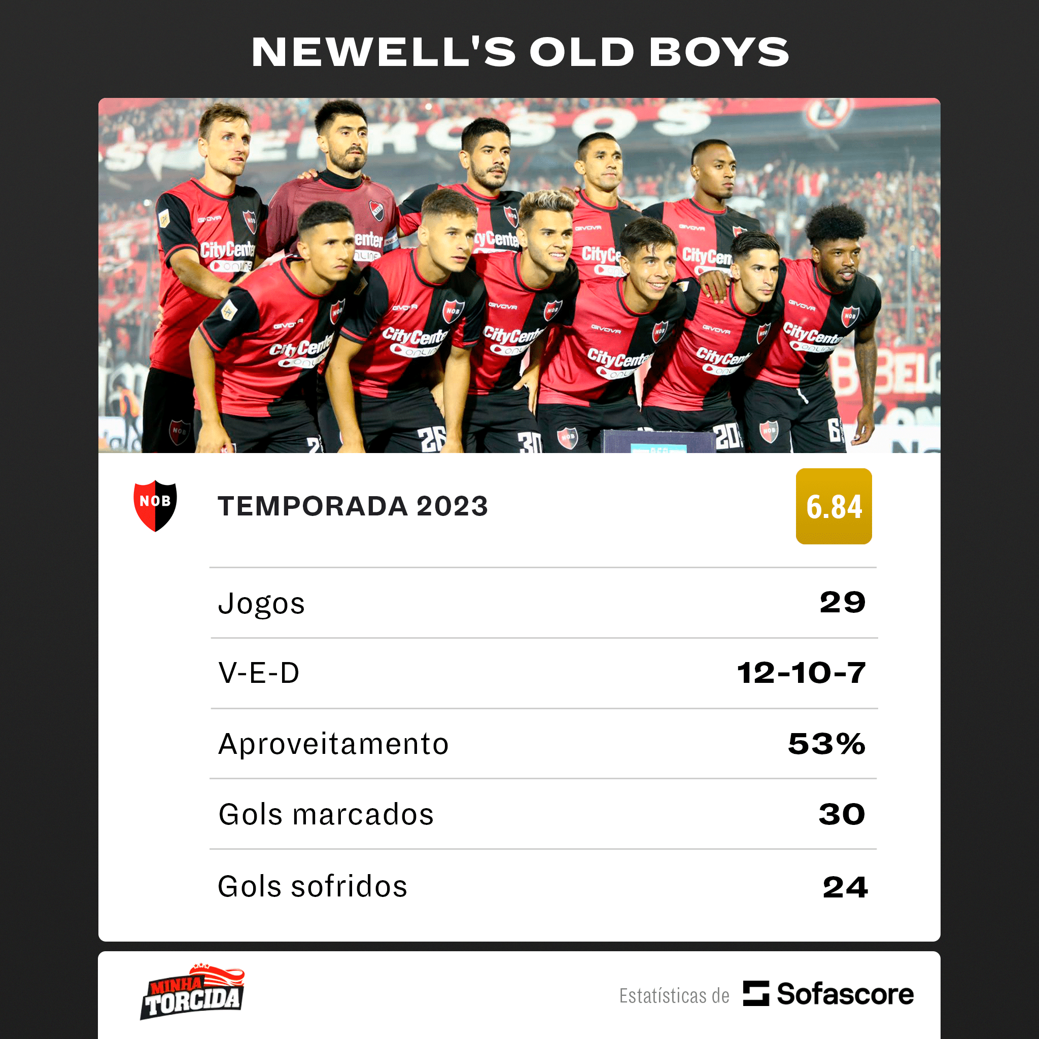 MUITO CUIDADO, CORINTHIANS! Newell&rsquo;s vive temporada brilhante e amassa Tim&atilde;o em crit&eacute;rios