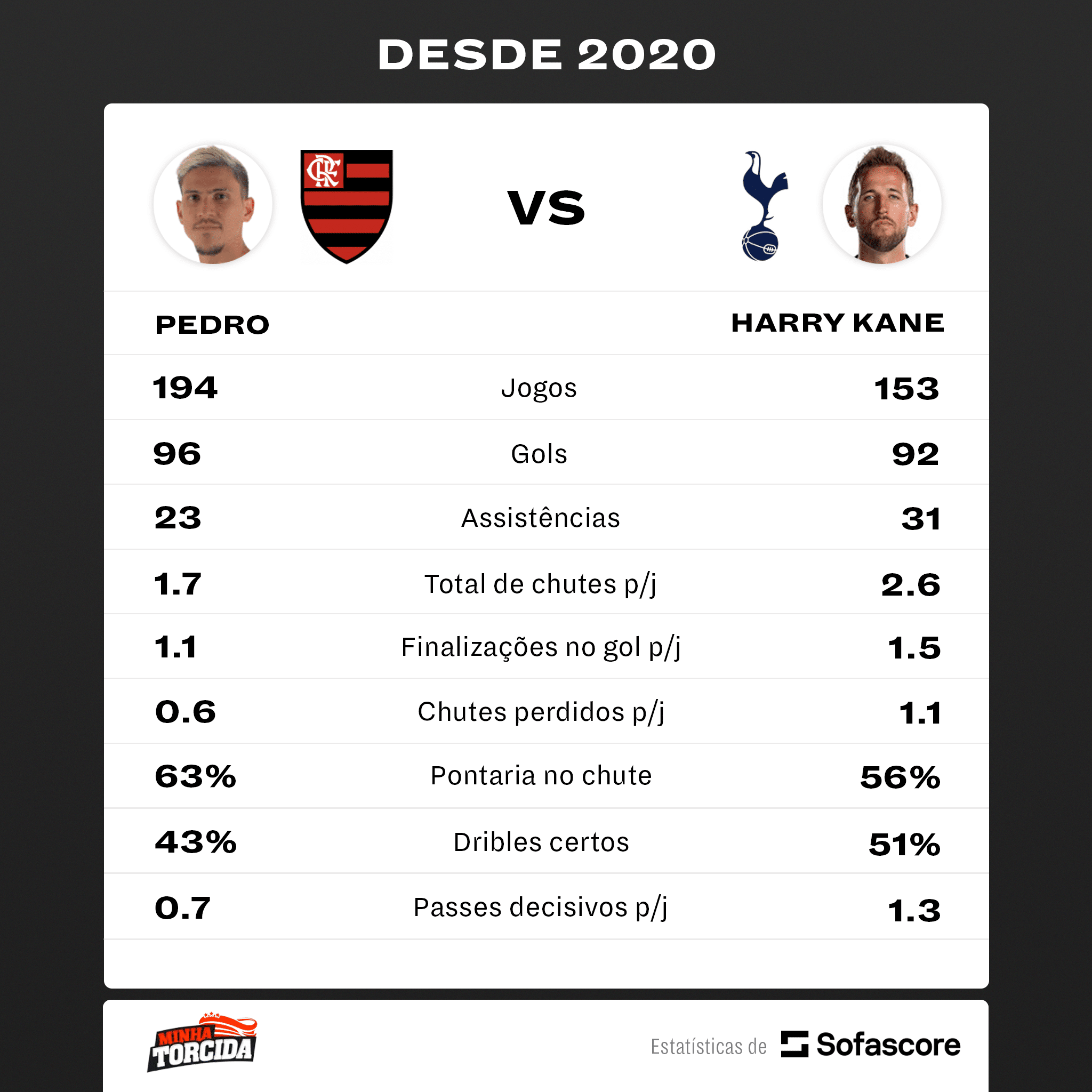 Foto: (SofaScore) - N&uacute;meros de Pedro e Harry Kane desde 2020