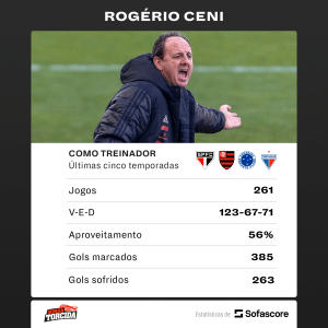 Quem vai ficar com Ceni? Gigantes da S&eacute;rie A disputam contrata&ccedil;&atilde;o do treinador
