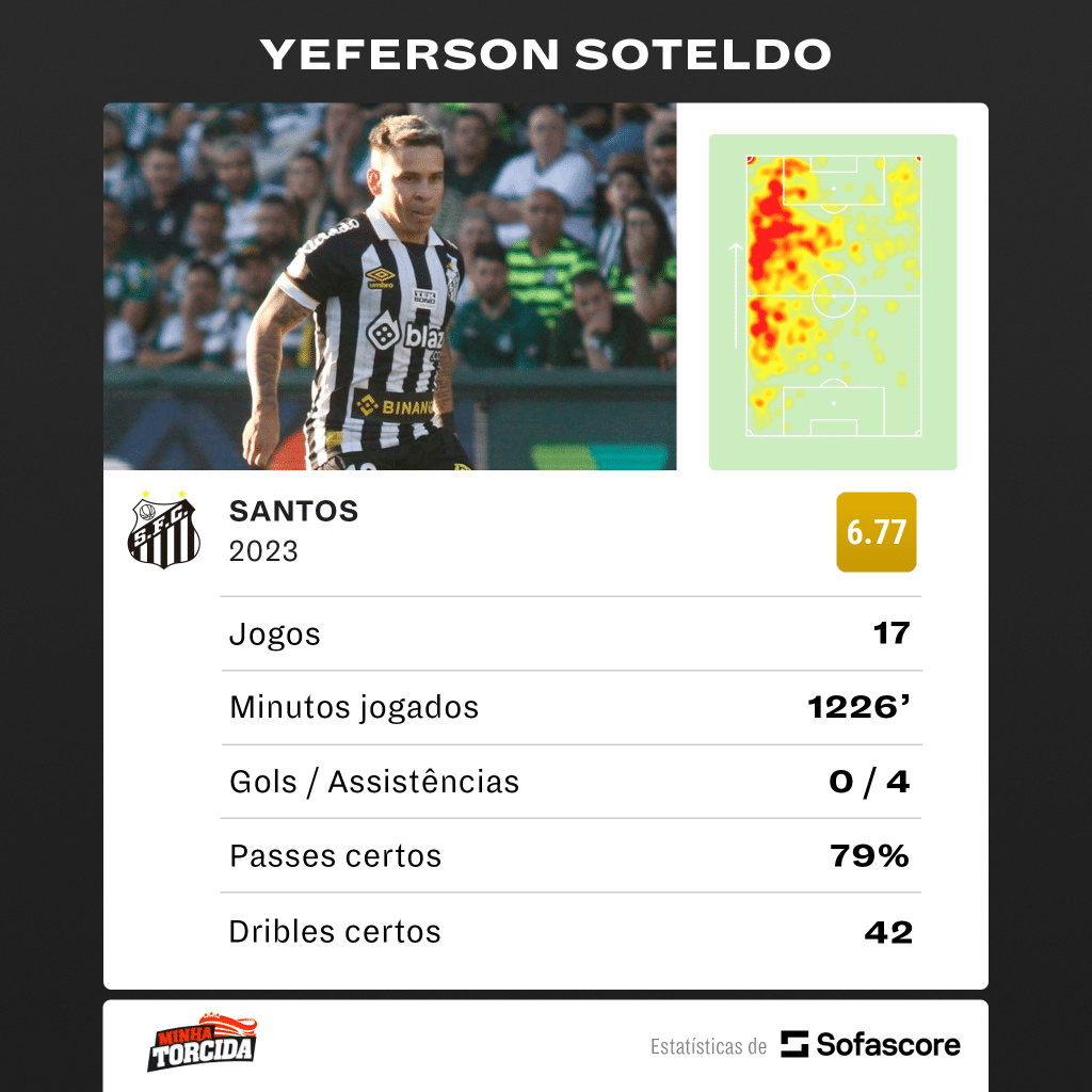 'Nem pintado de ouro'; Santos estuda propostas por Soteldo