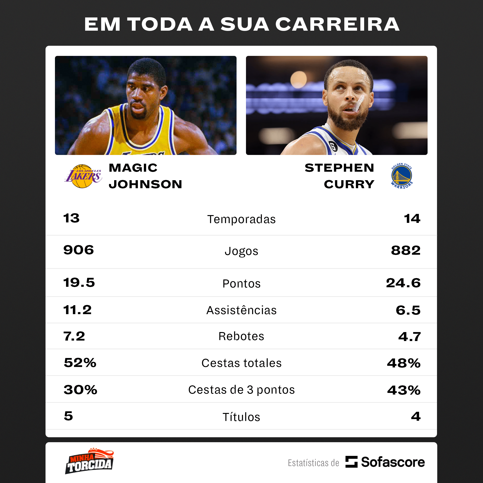 Stephen Curry surpreende e aponta qual o maior armador da hist&oacute;ria da NBA