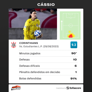 Corinthians: n&uacute;meros de C&aacute;ssio contra o Estudiantes pela Copa Sul-Americana 2023