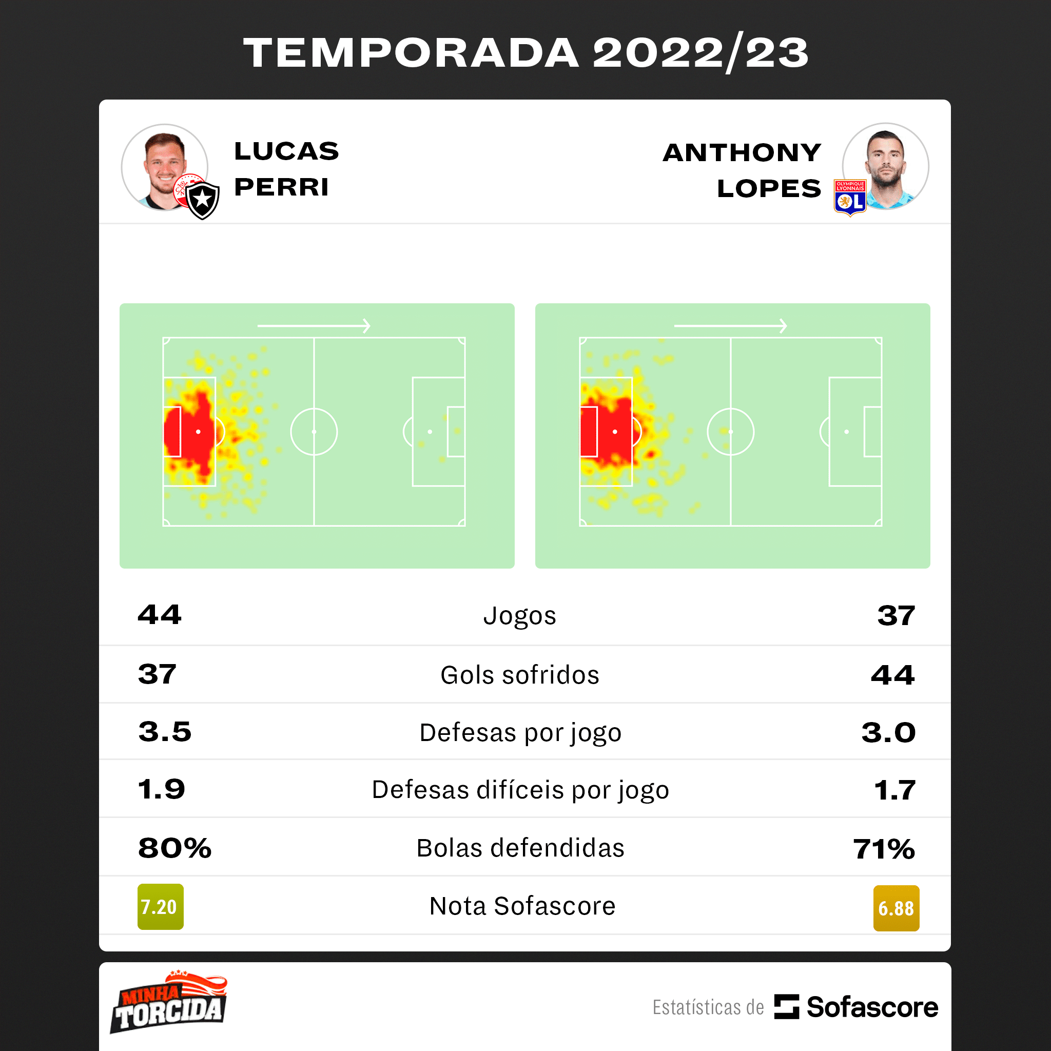 Banco ou farda? N&uacute;meros COMPROVAM verdadeiro lugar de Lucas Perri no Lyon