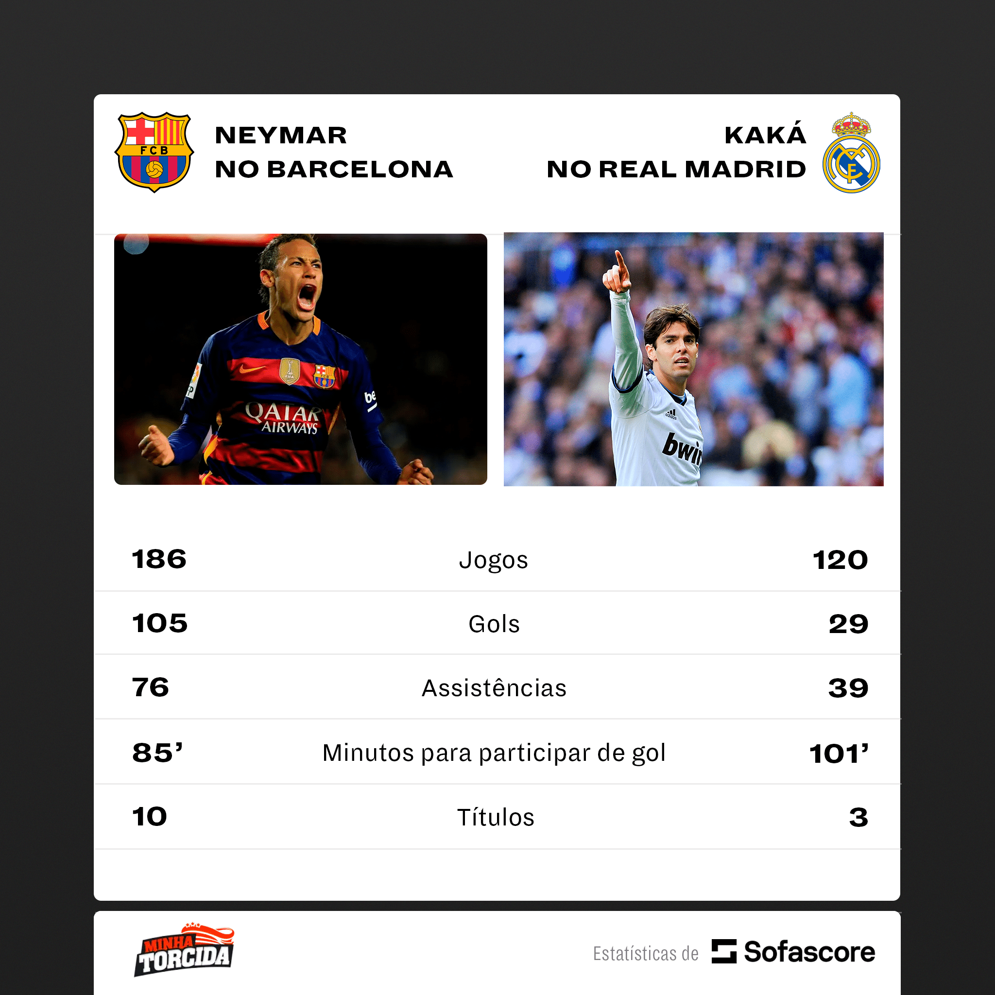 Kak&aacute; melhor que Neymar? Compara&ccedil;&otilde;es agitam a web ap&oacute;s acerto do craque com o Al-Hilal