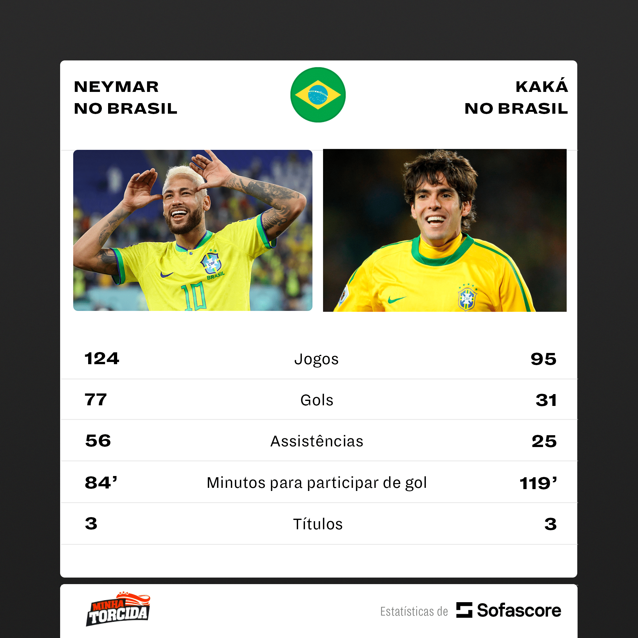 Kak&aacute; melhor que Neymar? Compara&ccedil;&otilde;es agitam a web ap&oacute;s acerto do craque com o Al-Hilal