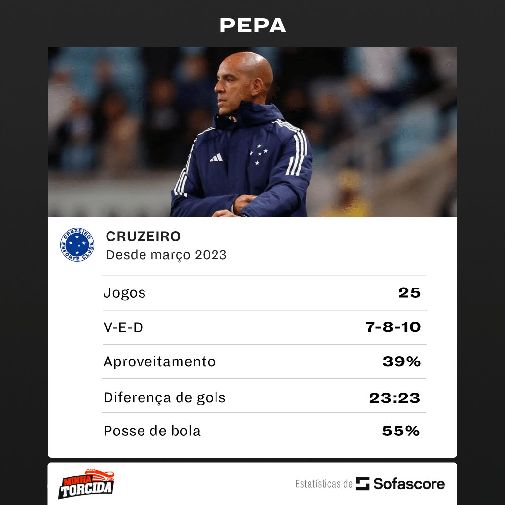 Foto: (SofaScore) - N&uacute;meros de Pepa no Cruzeiro