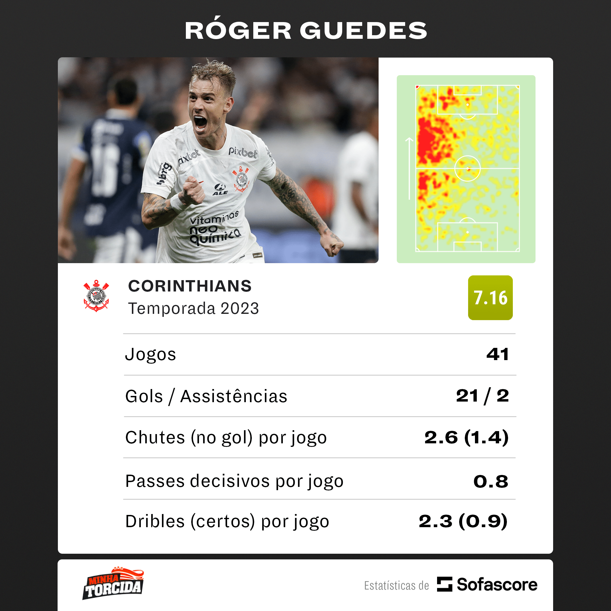 VAI DEIXAR SAUDADES! N&uacute;meros de R&oacute;ger Guedes no Corinthians em 2023 s&atilde;o impressionantes