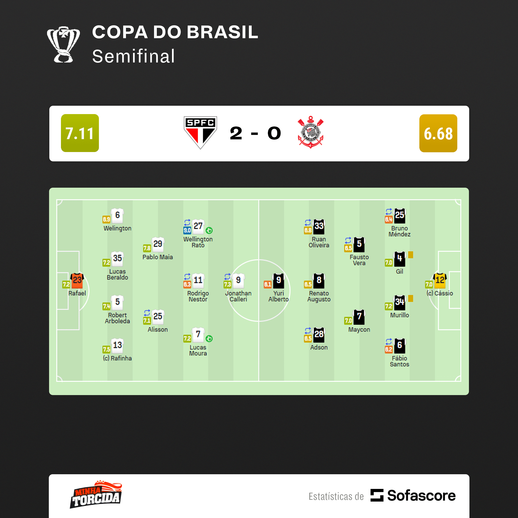 A nota de Wellington Rato em S&atilde;o Paulo x Corinthians &eacute; um ABSURDO
