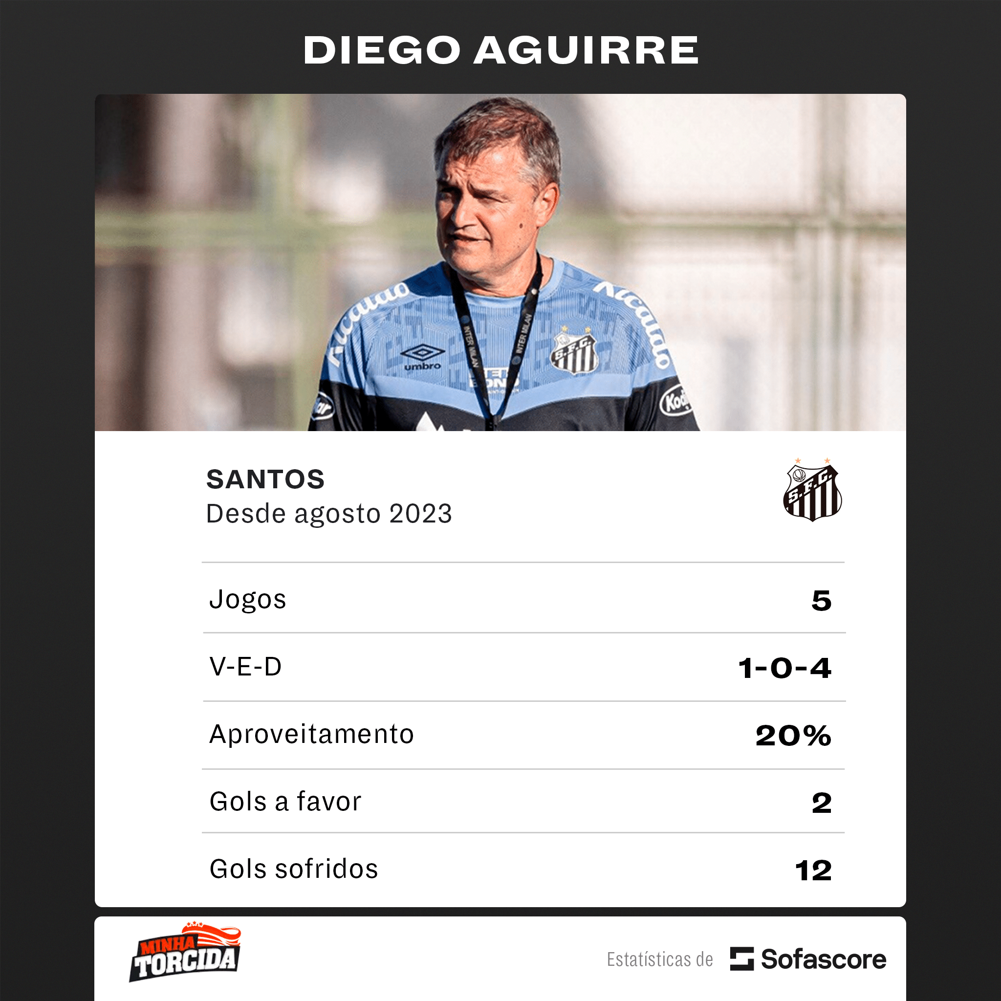 FIM DA LINHA! Sob gest&atilde;o de Andr&eacute;s Rueda, Santos demite seu oitavo treinador