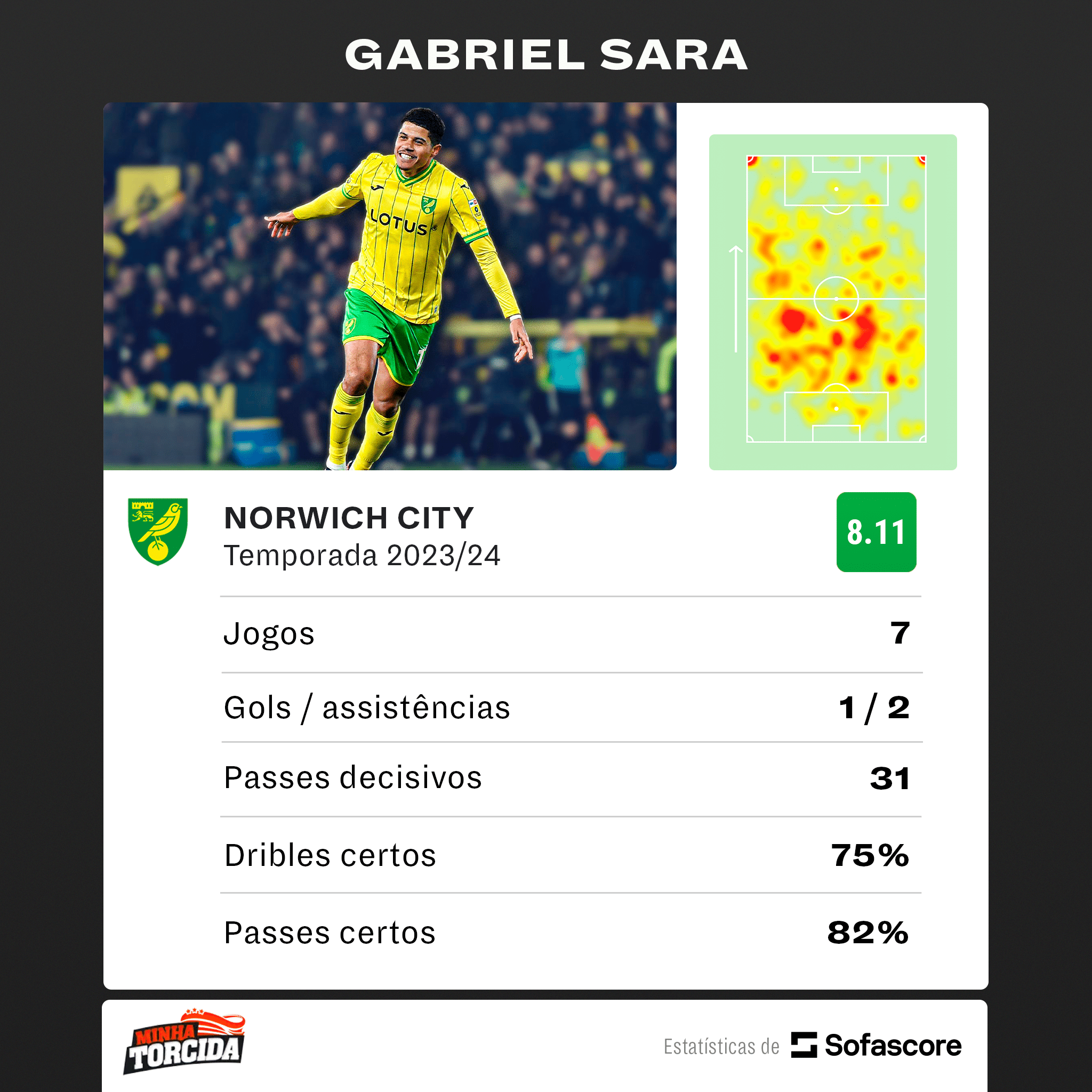 Gabriel Sara, ex-S&atilde;o Paulo, tem dados incr&iacute;veis e choca torcedores