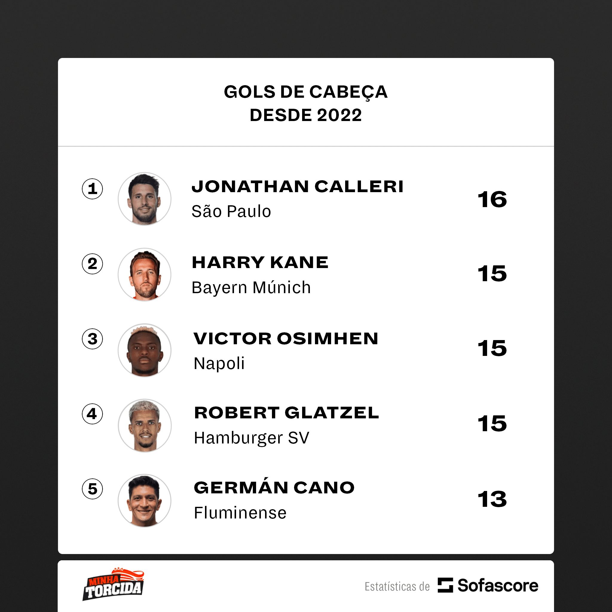 Foto: (Sofascore) - Calleri lidera o ranking mundial de gols de cabe&ccedil;a desde 2022