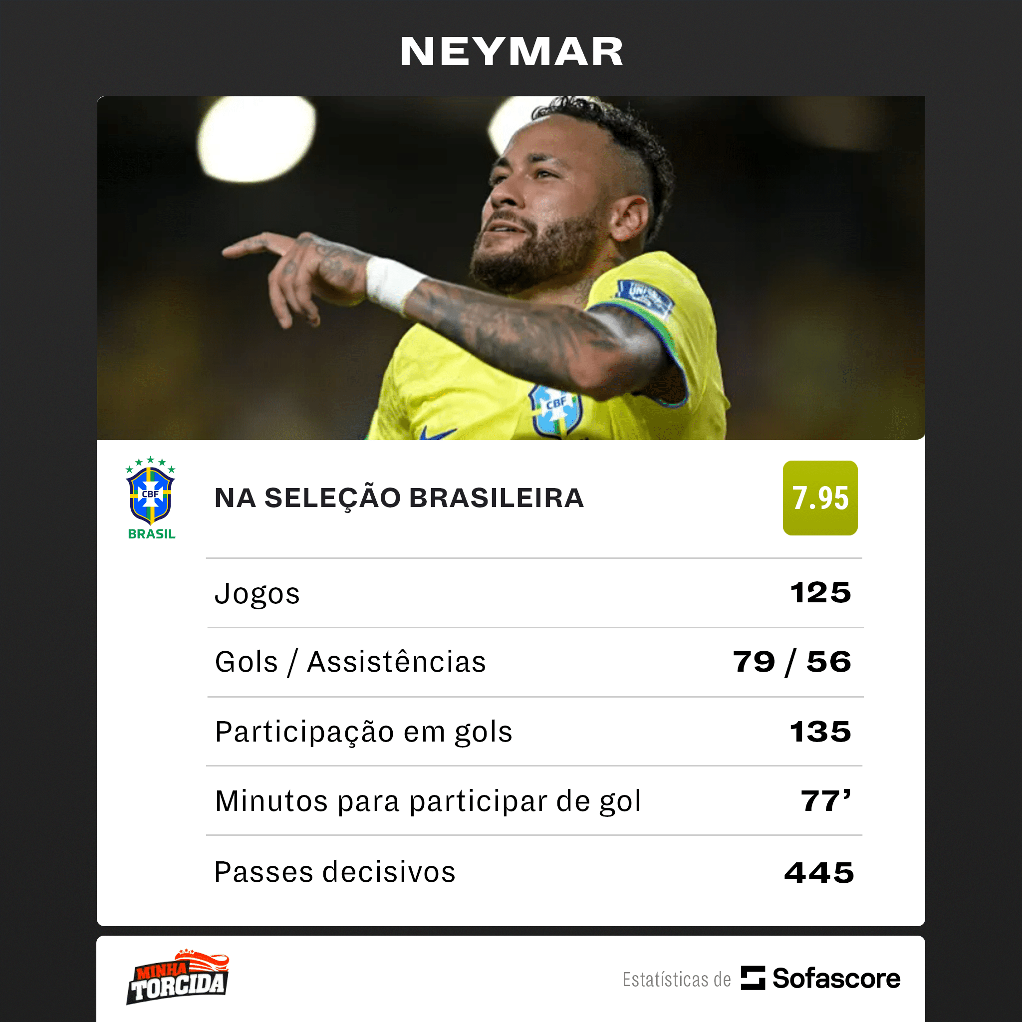 DECISIVO! Destaque da vit&oacute;ria do Brasil, Neymar tem marca IMPRESSIONANTE