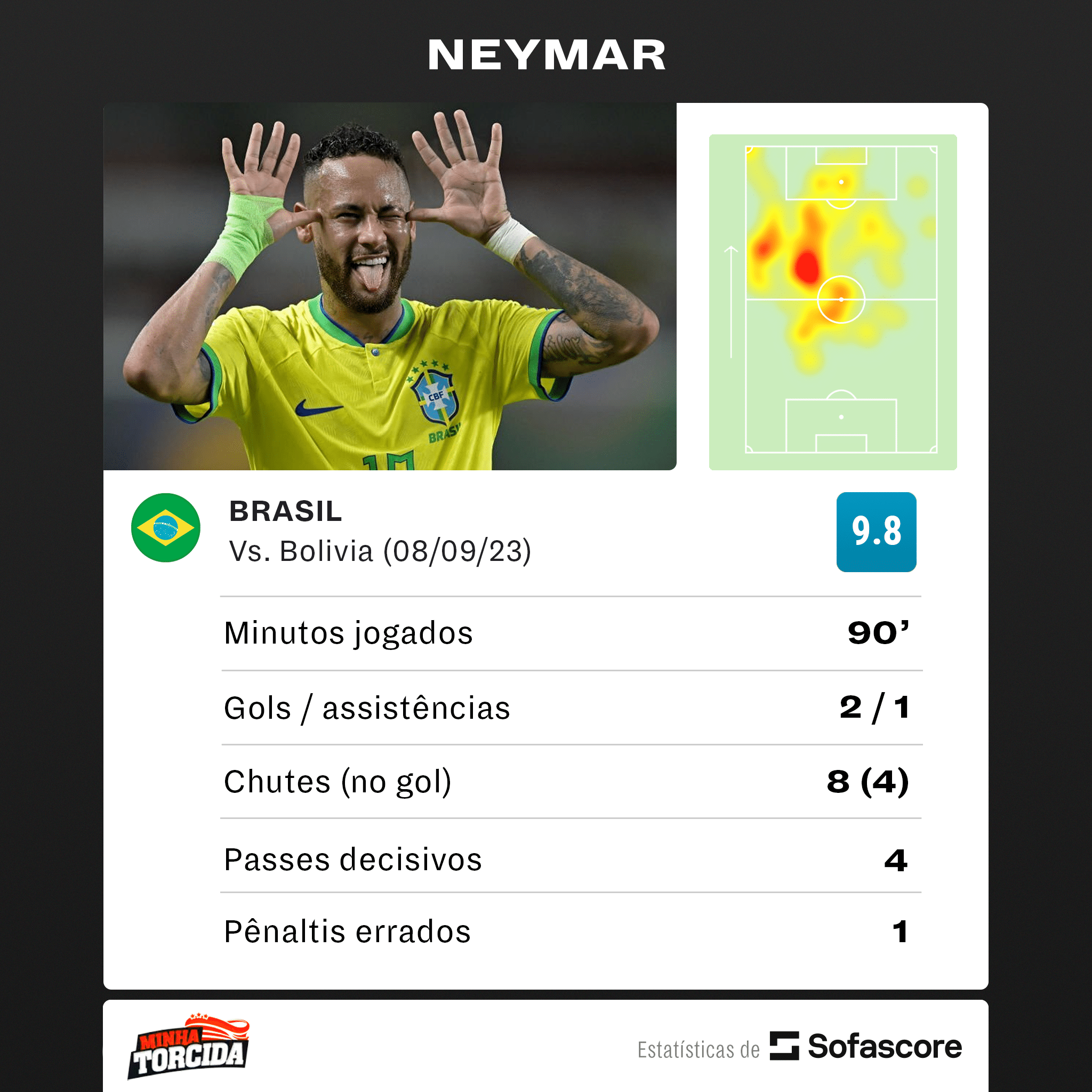 DECISIVO! Destaque da vit&oacute;ria do Brasil, Neymar tem marca IMPRESSIONANTE