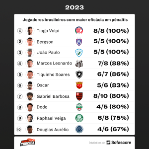 NOVO CENI? Goleiro brasileiro tem m&eacute;dia ABSURDA de acertos em penalidades e lidera