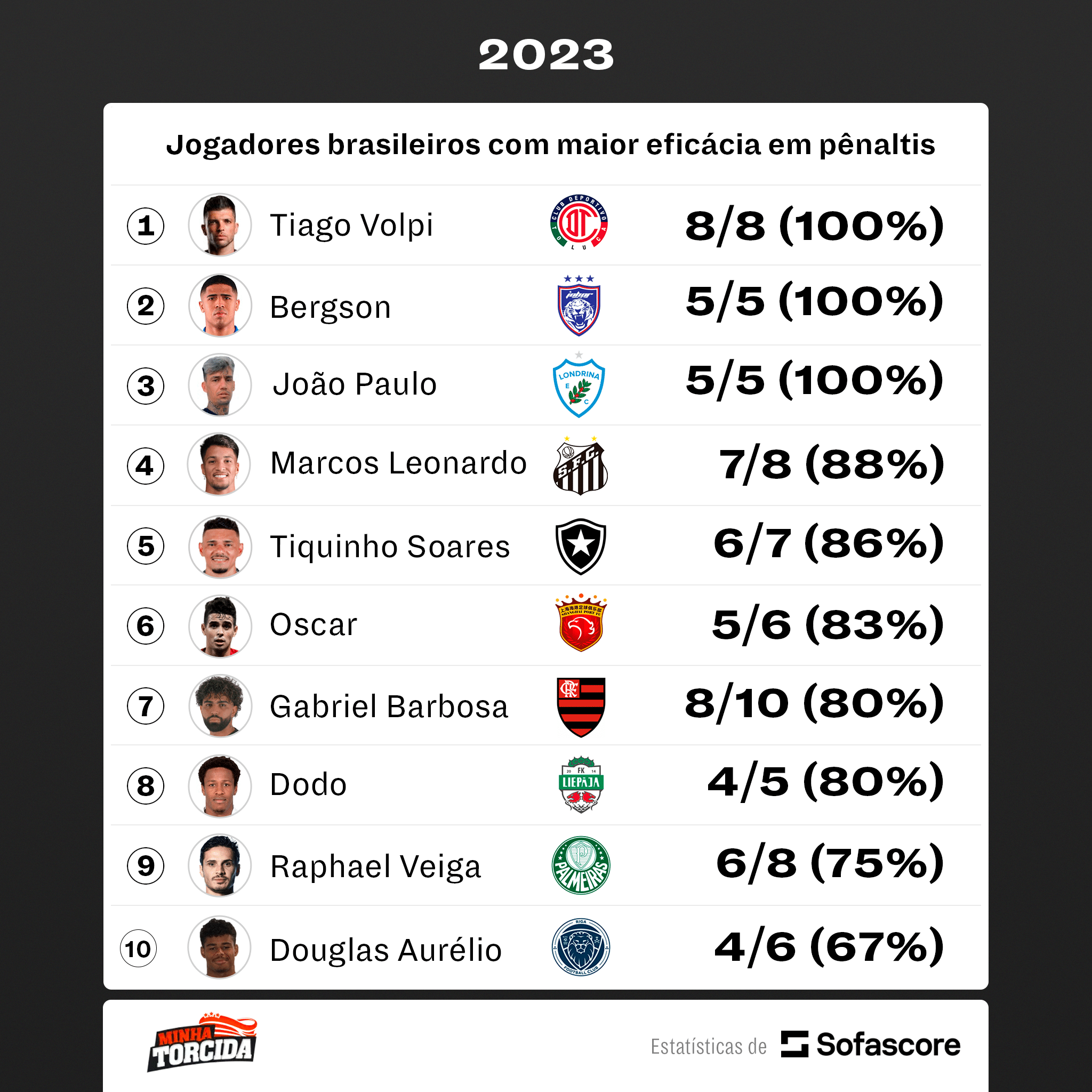 NOVO CENI? Goleiro brasileiro tem m&eacute;dia ABSURDA de acertos em penalidades e lidera