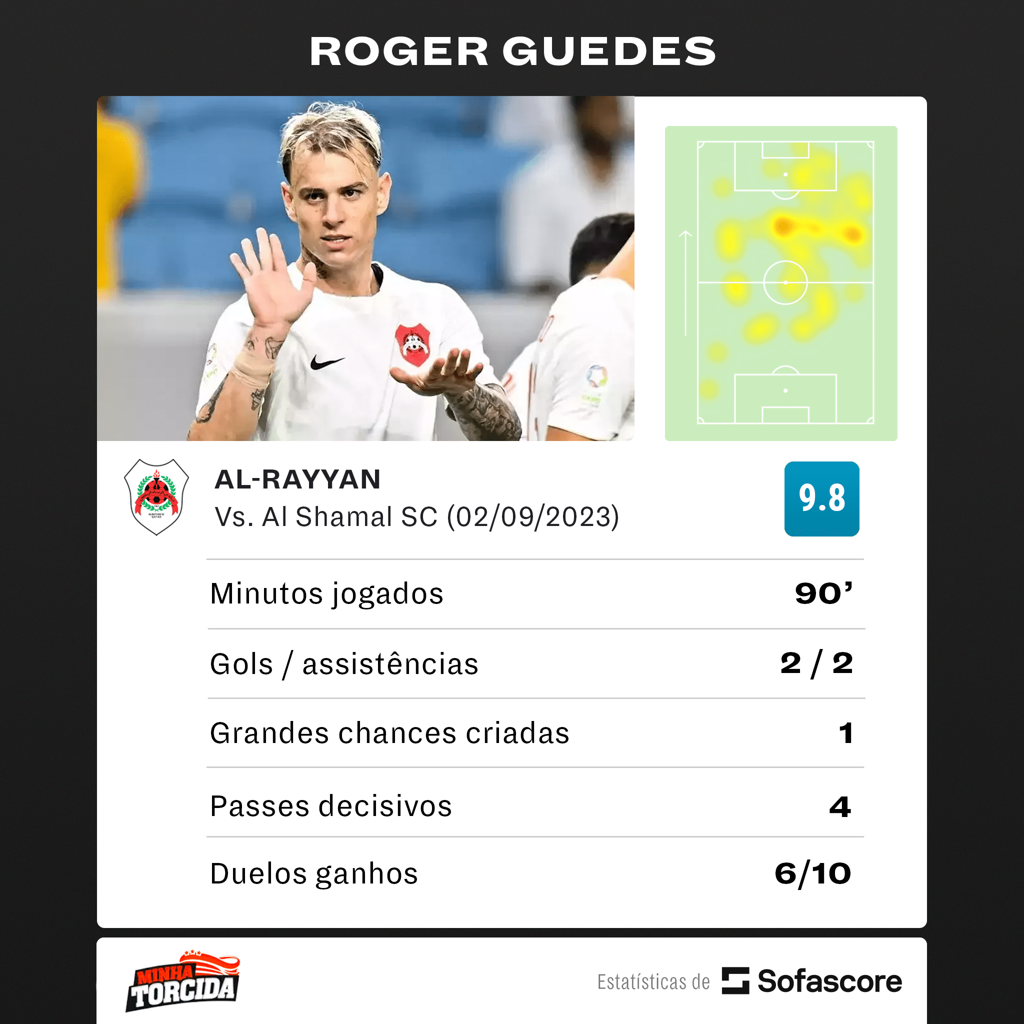 Foto: (SofaScore) R&oacute;ger Guedes em Al Rayyan x Al Shamal