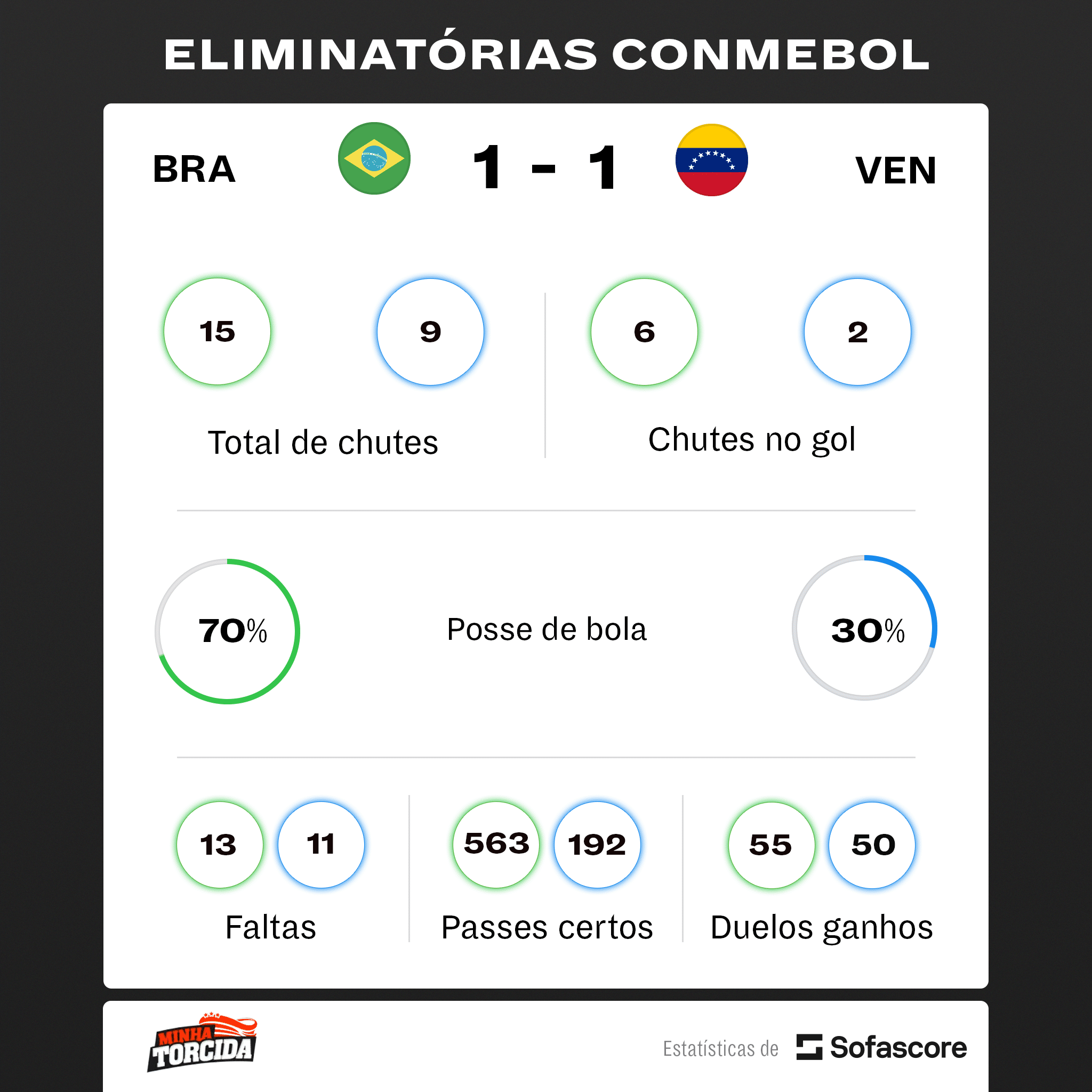 Neymar x Venezuela: mesmo com assist&ecirc;ncia, brasileiro n&atilde;o brilha e SAI VAIADO do est&aacute;dio